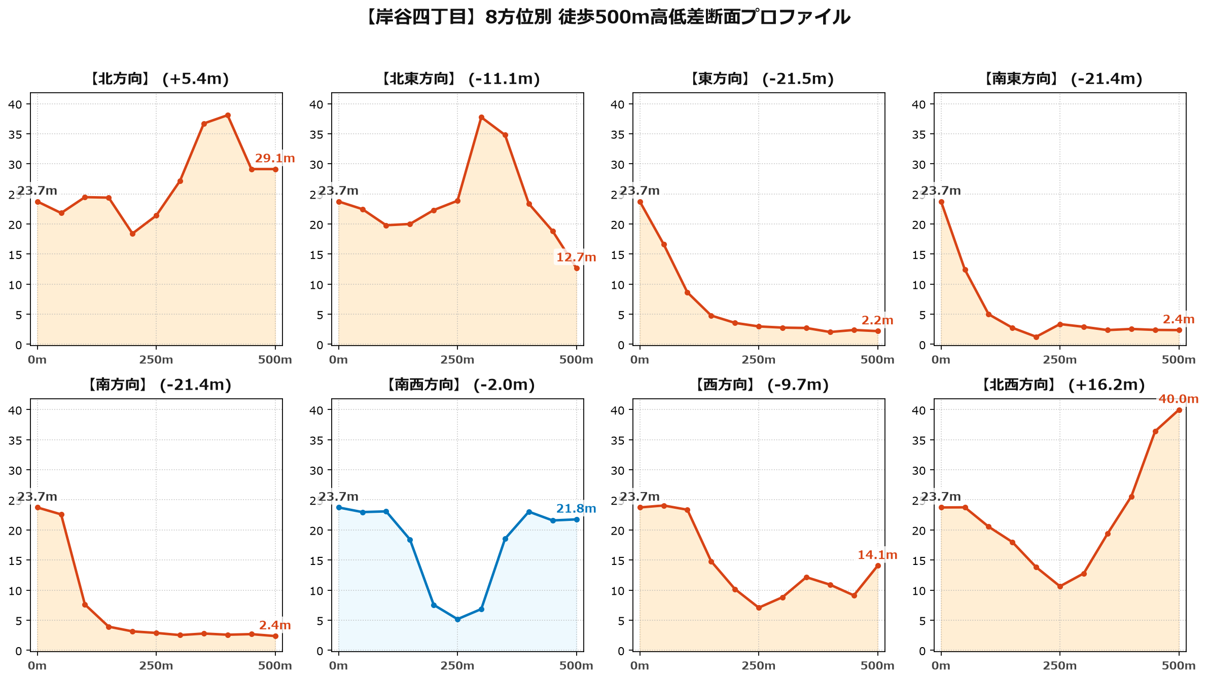 岸谷四丁目の8方位別500m高低差断面プロファイル