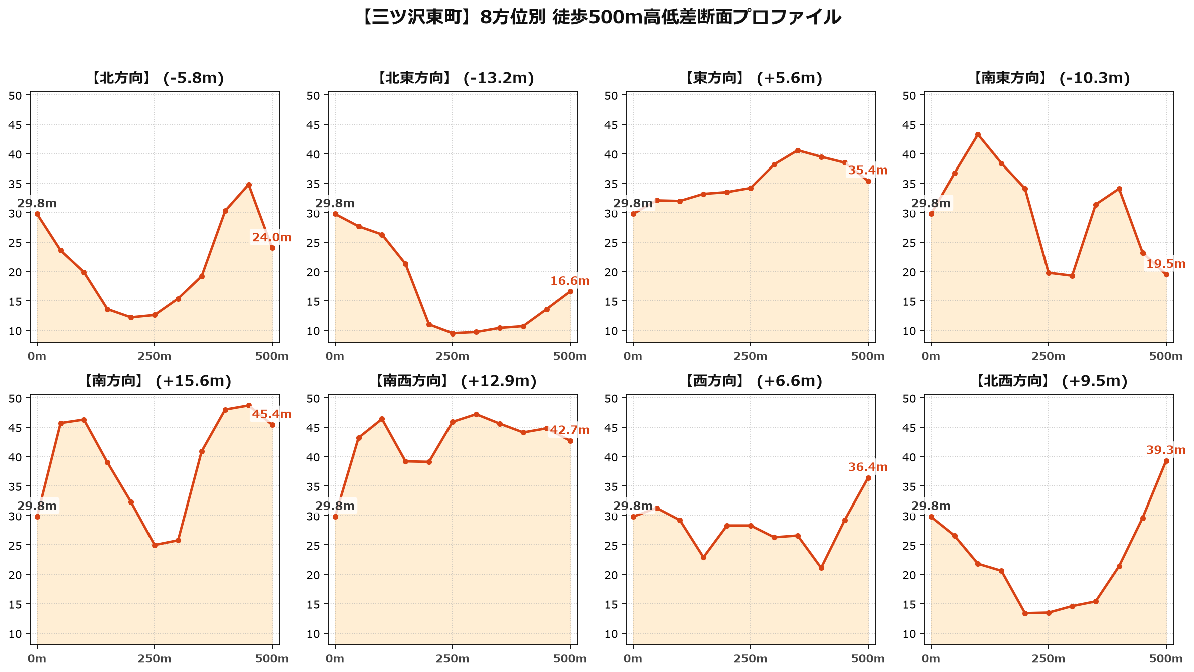 三ツ沢東町の8方位別500m高低差断面プロファイル
