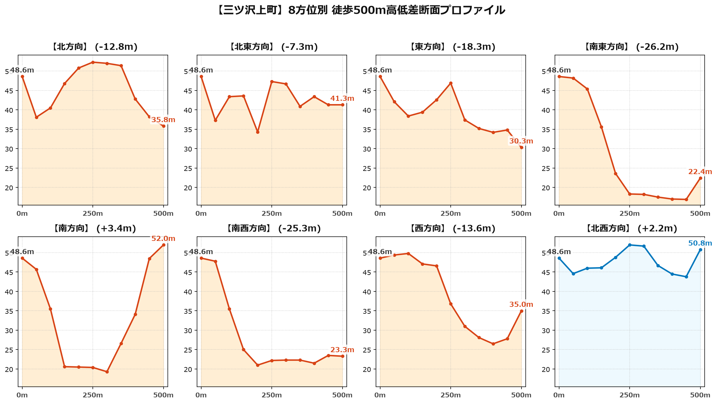 三ツ沢上町の8方位別500m高低差断面プロファイル