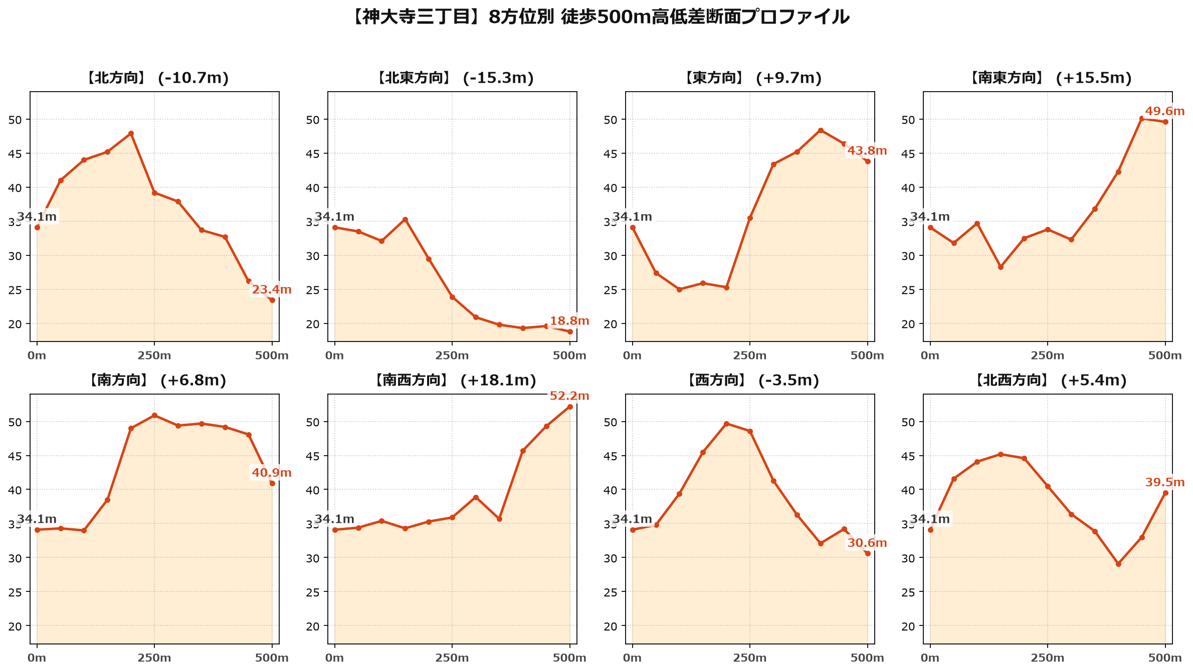 神大寺三丁目の8方位別500m高低差断面プロファイル