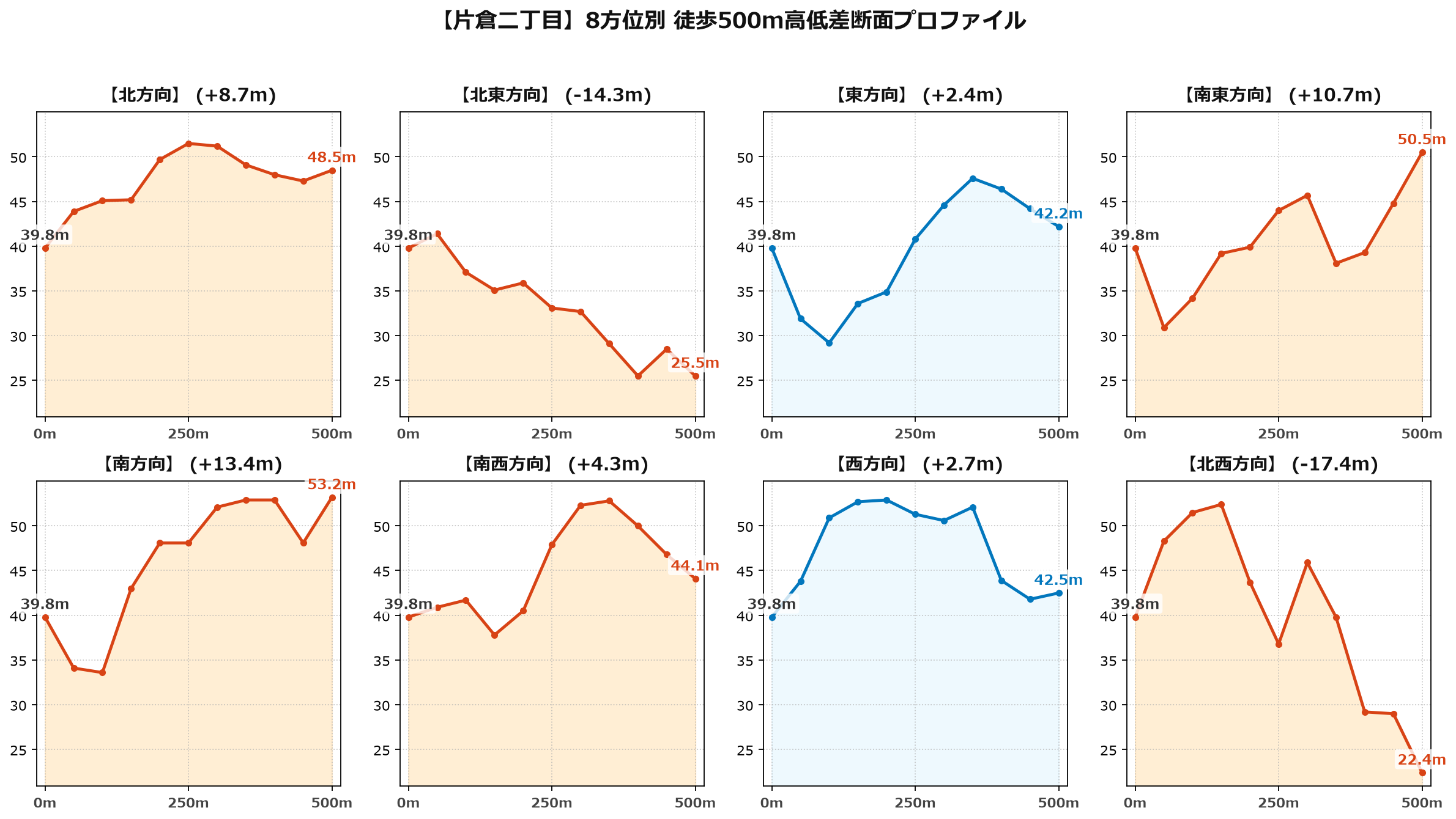 片倉二丁目の8方位別500m高低差断面プロファイル