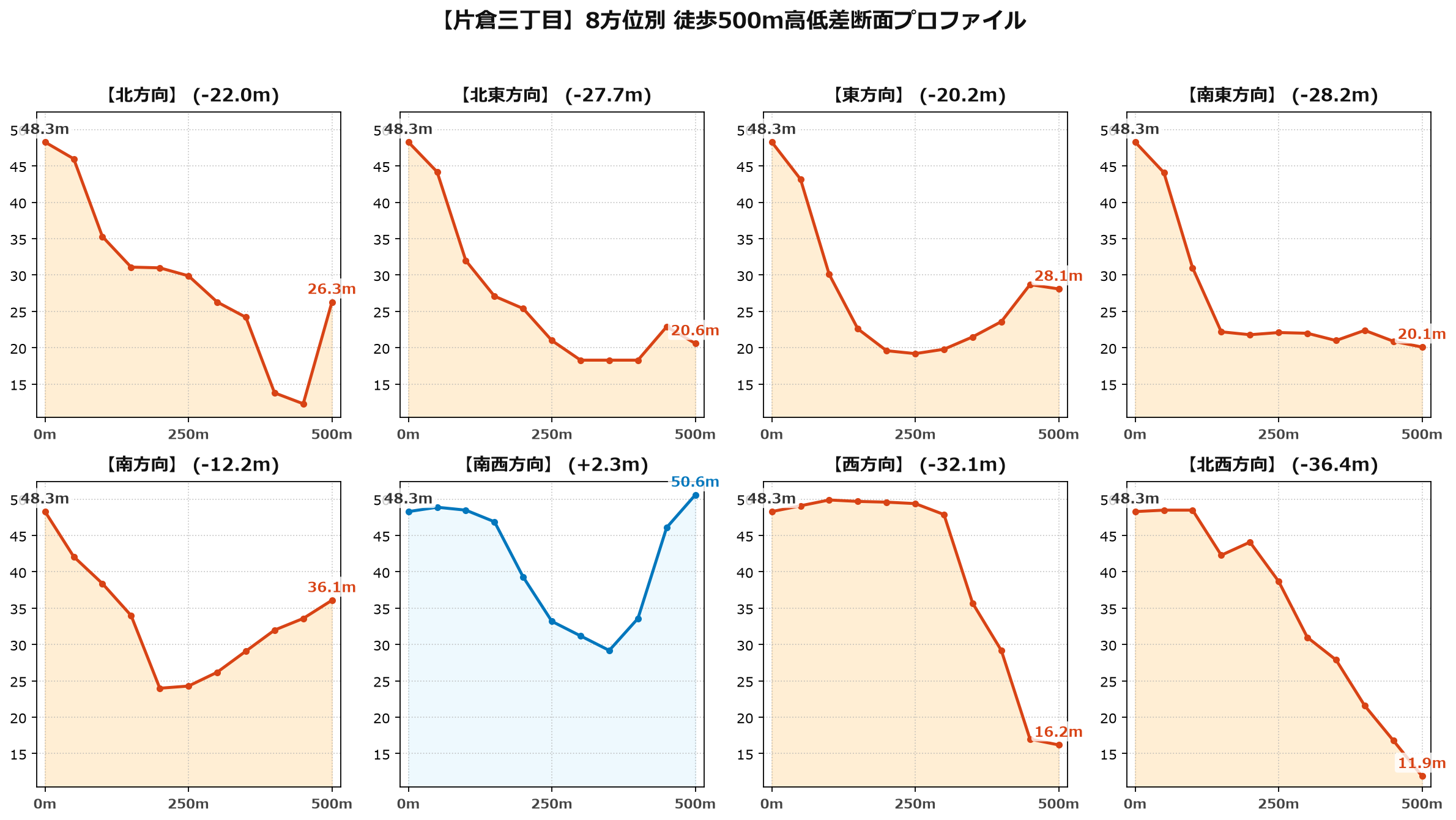片倉三丁目の8方位別500m高低差断面プロファイル