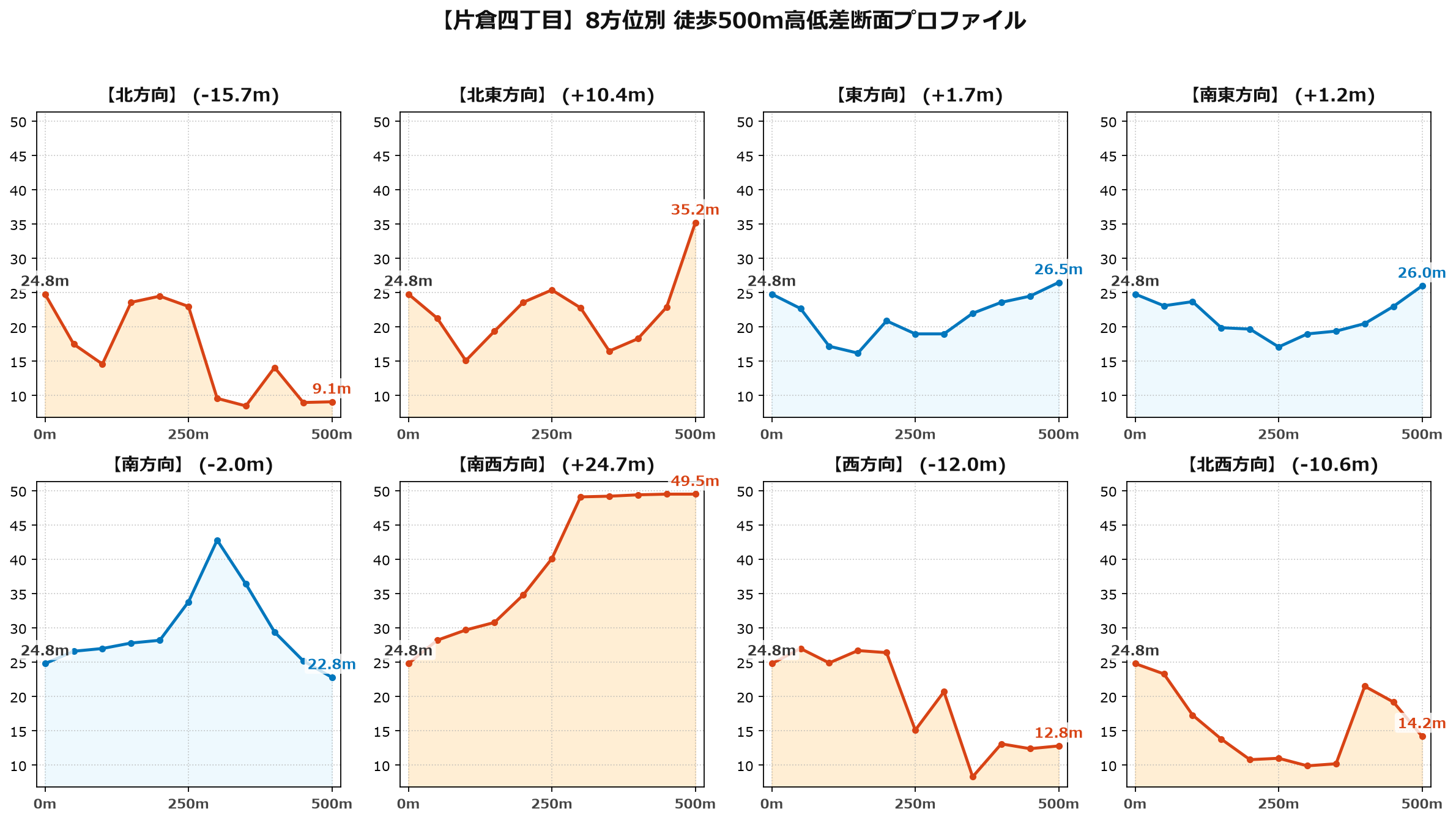 片倉四丁目の8方位別500m高低差断面プロファイル