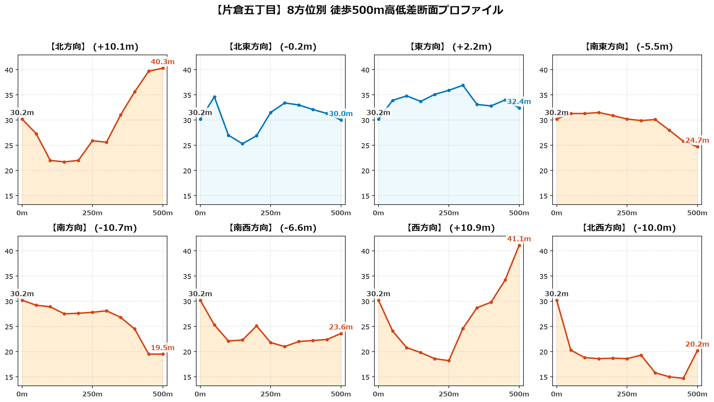 片倉五丁目の8方位別500m高低差断面プロファイル