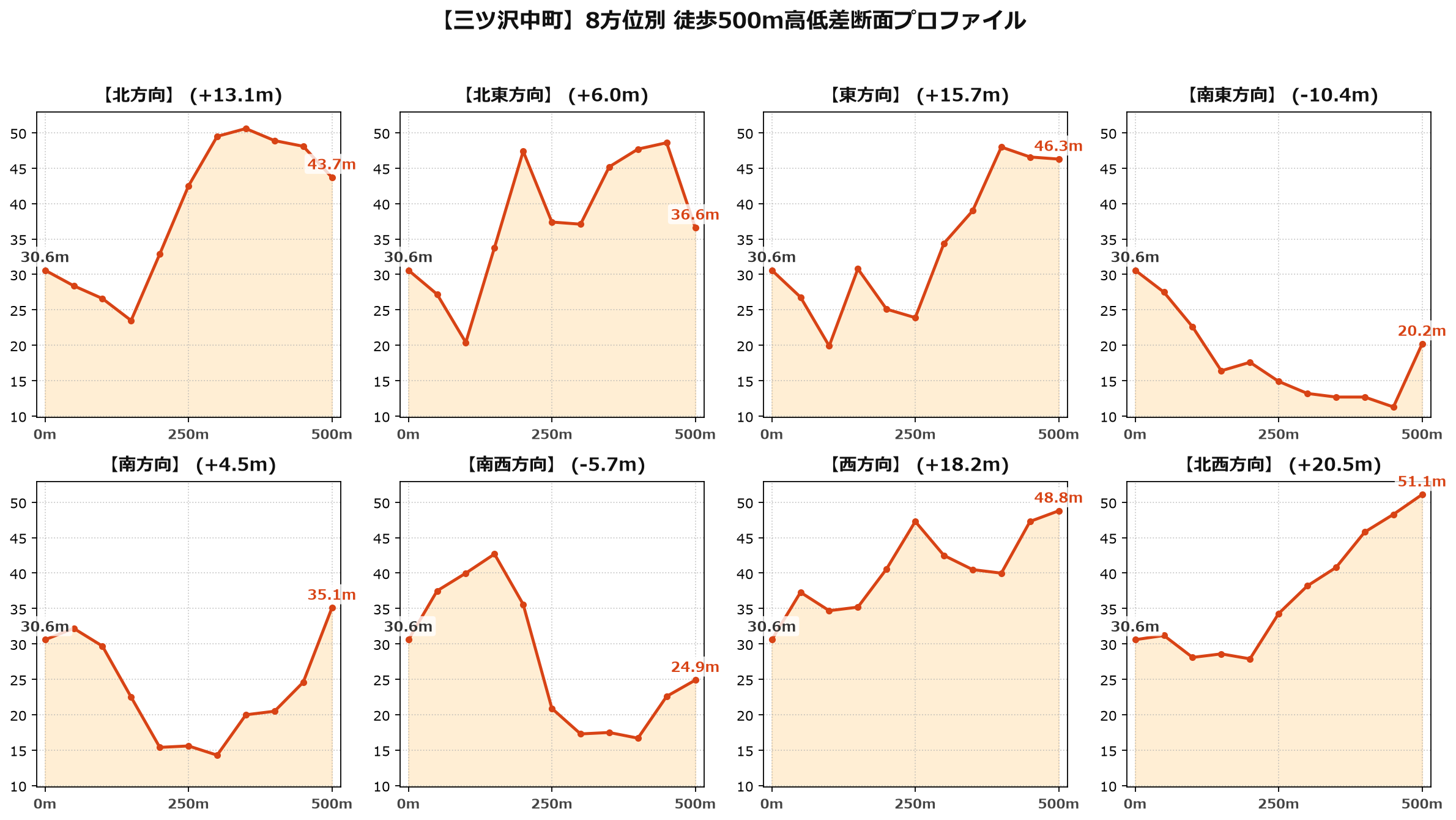 三ツ沢中町の8方位別500m高低差断面プロファイル