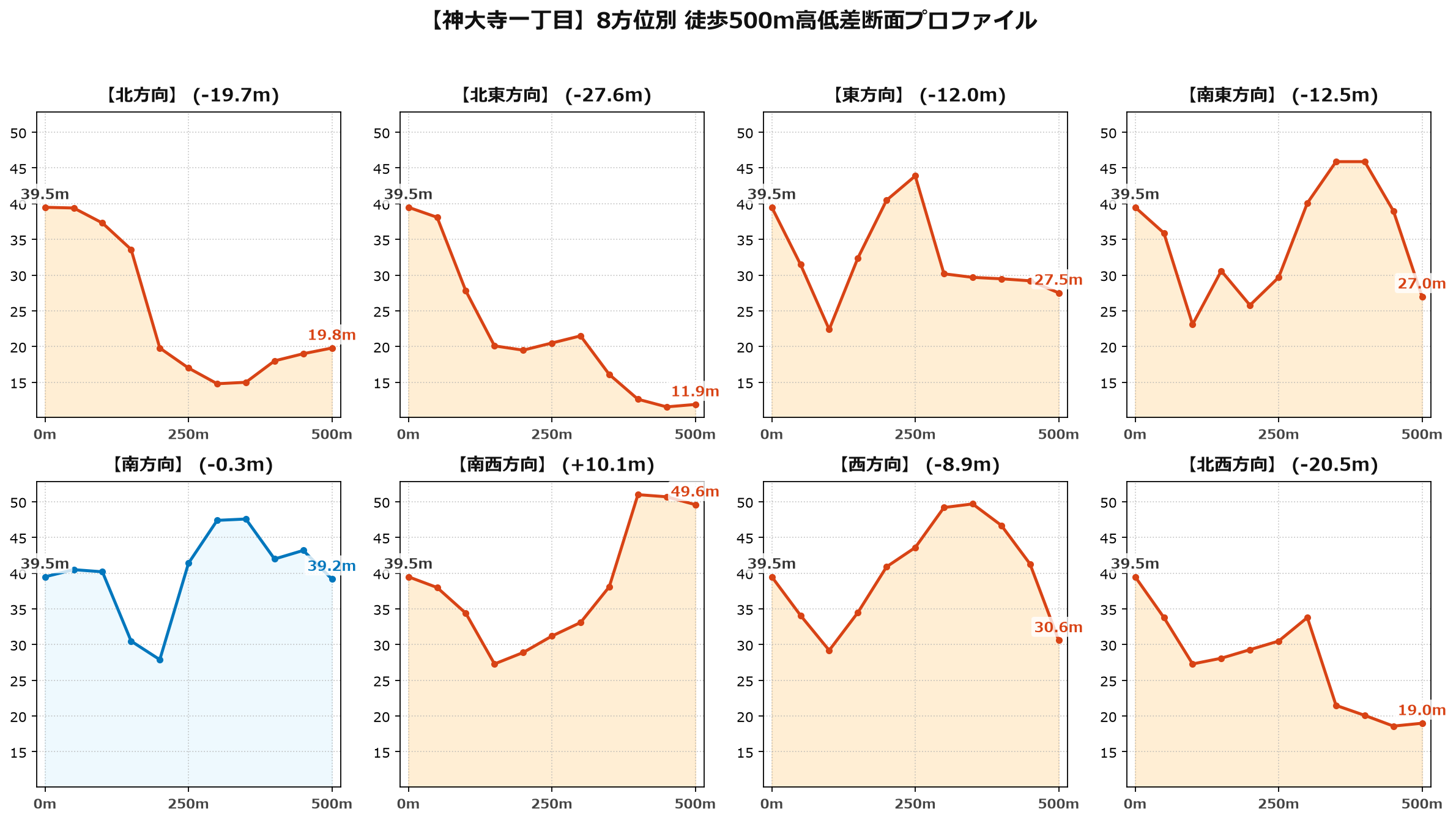 神大寺一丁目の8方位別500m高低差断面プロファイル