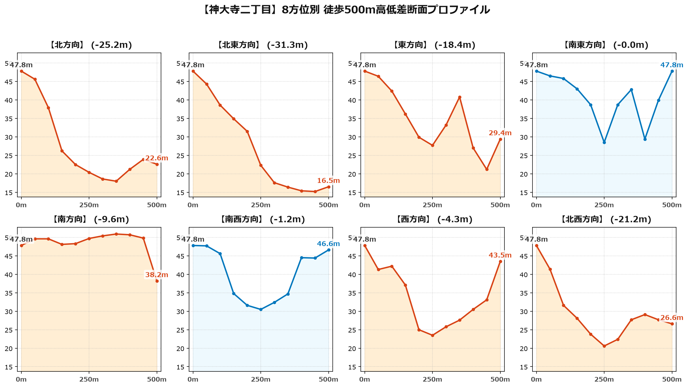 神大寺二丁目の8方位別500m高低差断面プロファイル