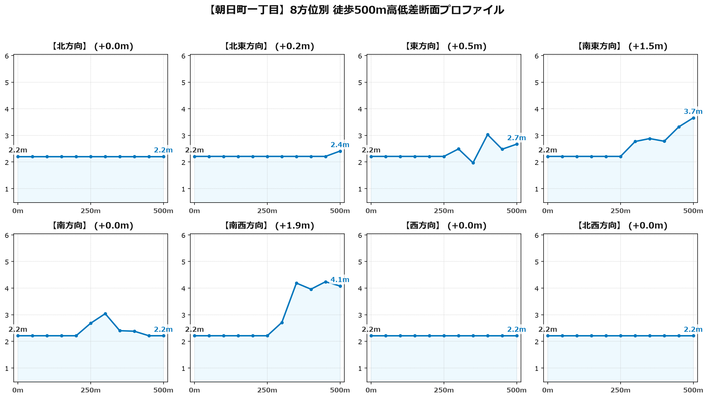 朝日町一丁目の8方位別500m高低差断面プロファイル