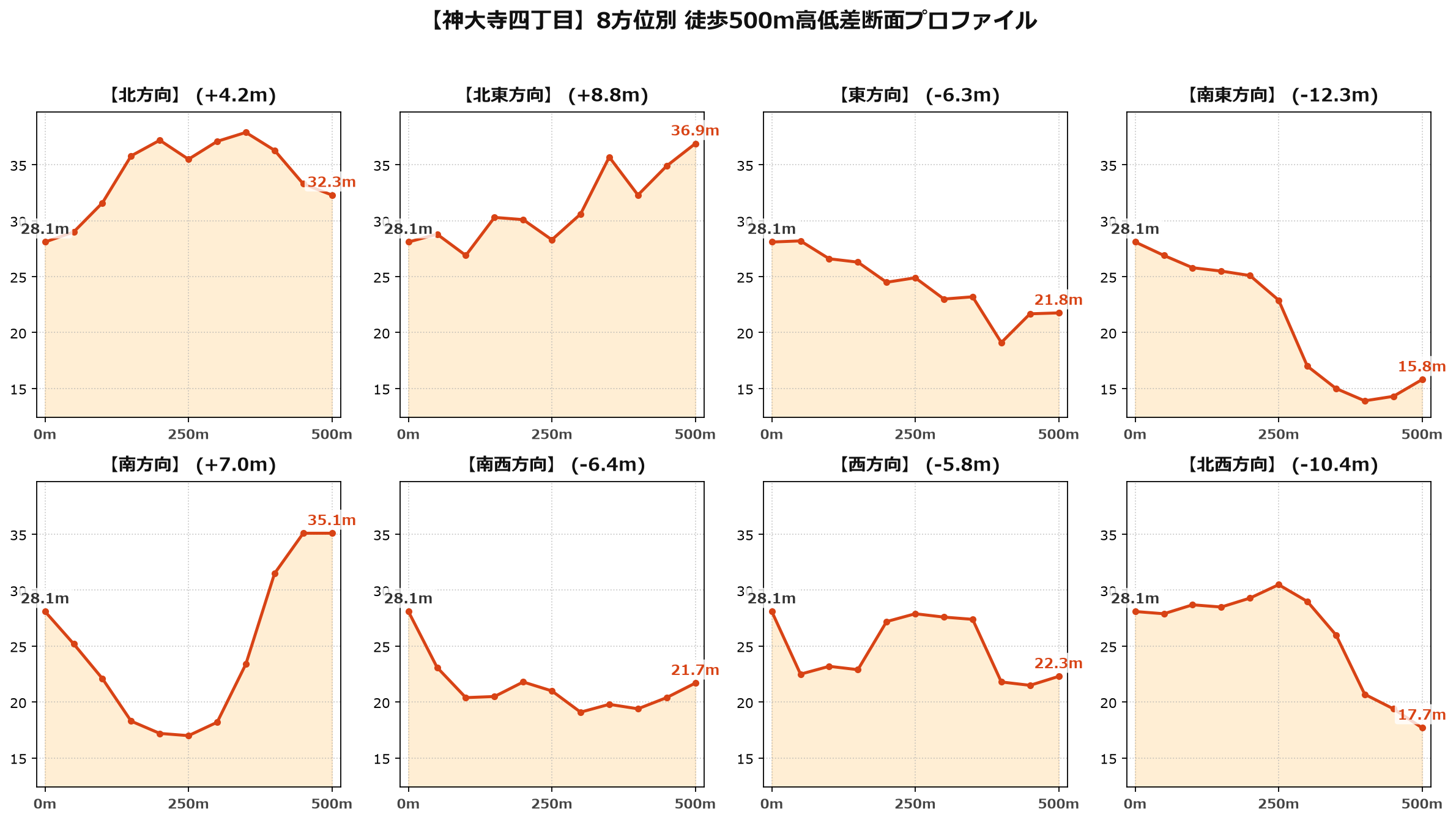 神大寺四丁目の8方位別500m高低差断面プロファイル