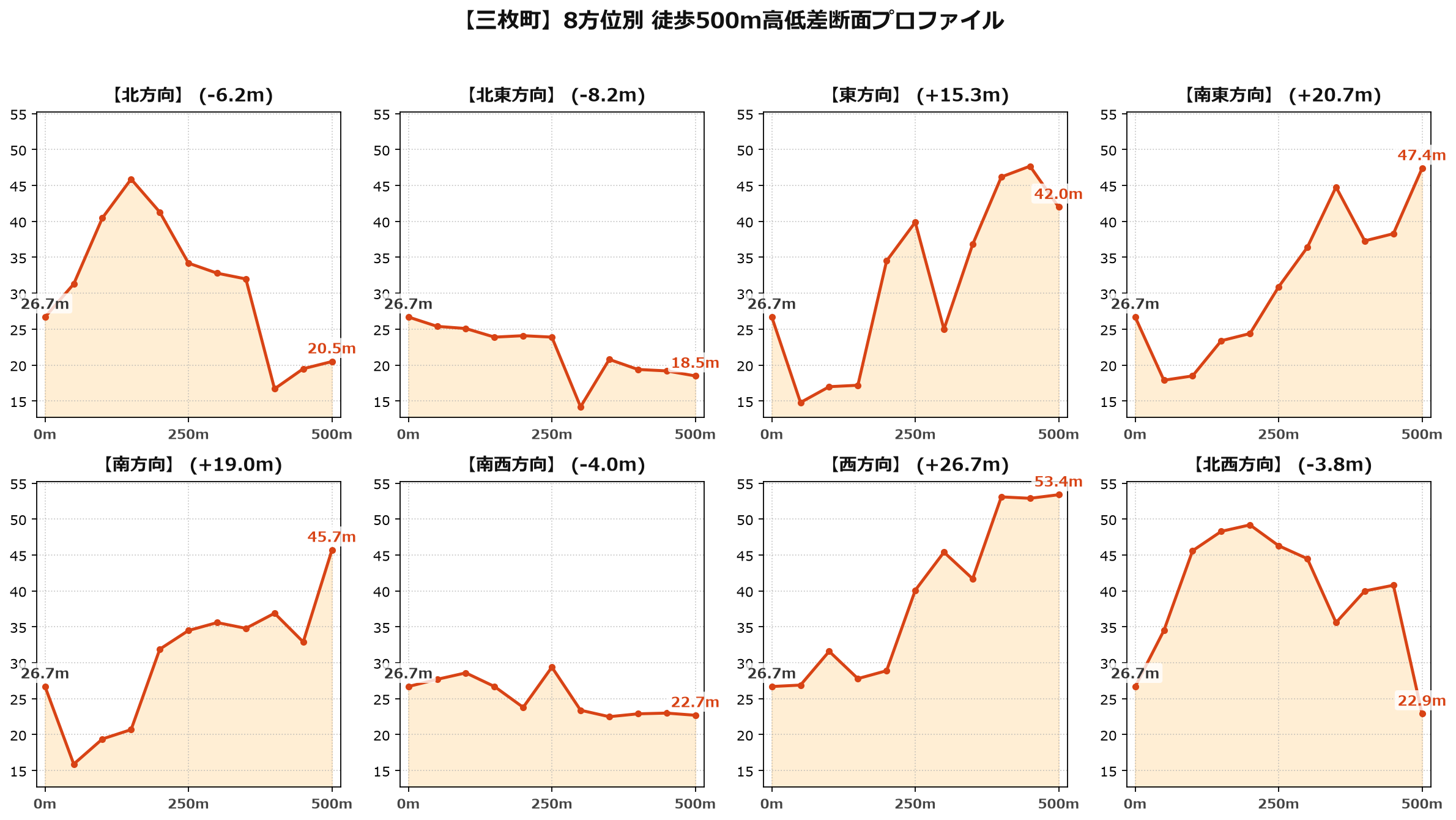 三枚町の8方位別500m高低差断面プロファイル