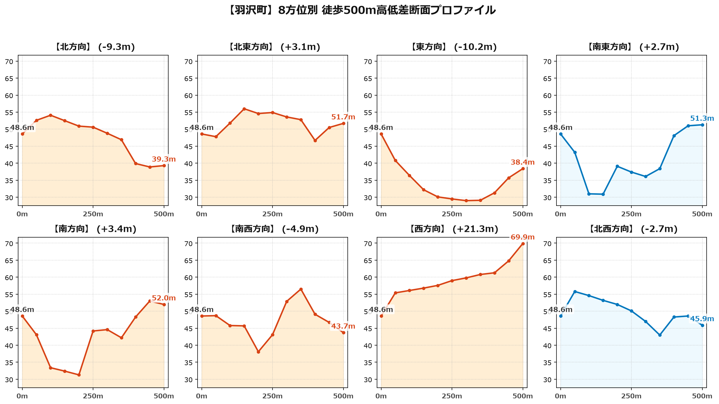 羽沢町の8方位別500m高低差断面プロファイル