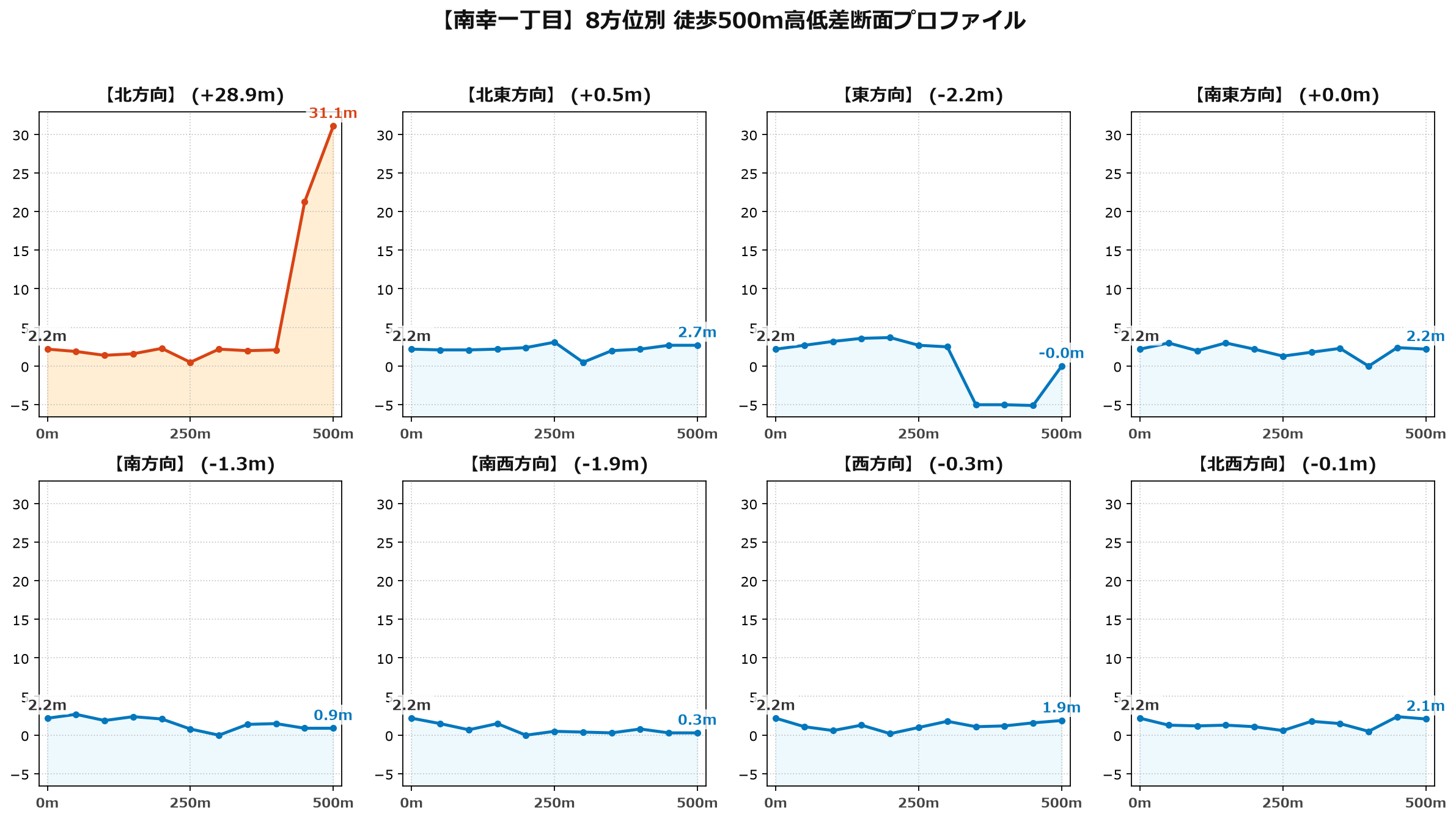 南幸一丁目の8方位別500m高低差断面プロファイル