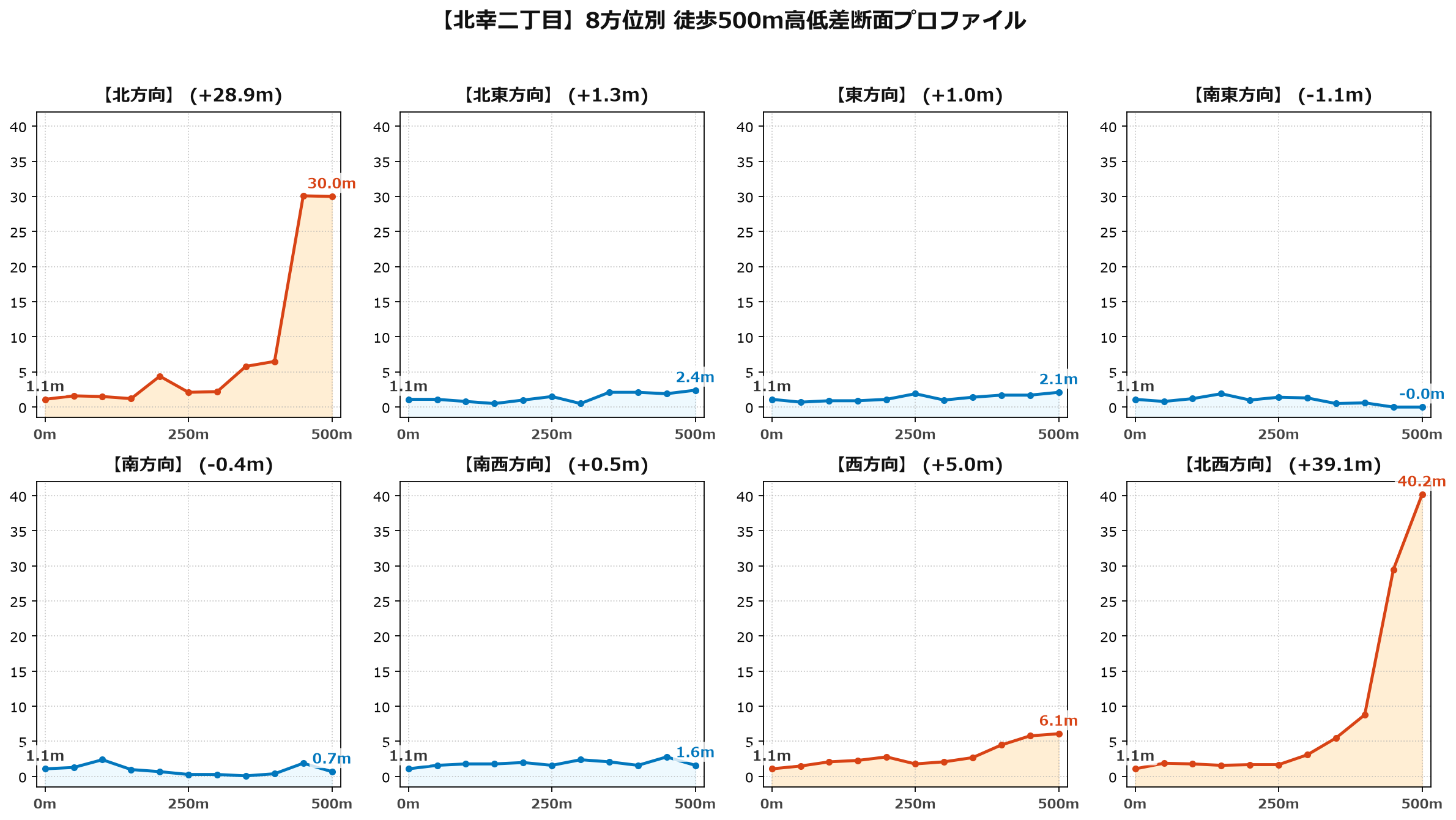 北幸二丁目の8方位別500m高低差断面プロファイル