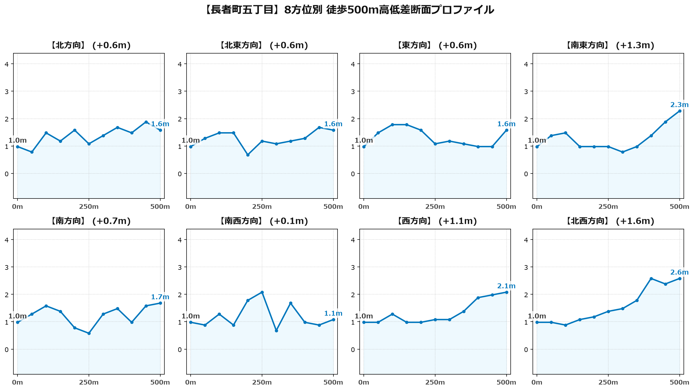 長者町五丁目の8方位別500m高低差断面プロファイル