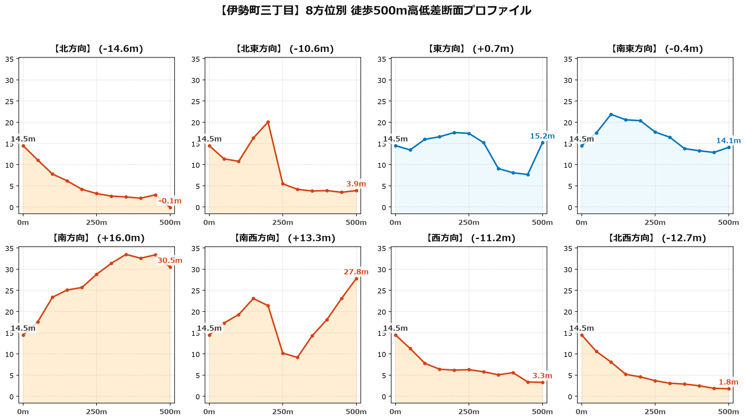 伊勢町三丁目の8方位別500m高低差断面プロファイル