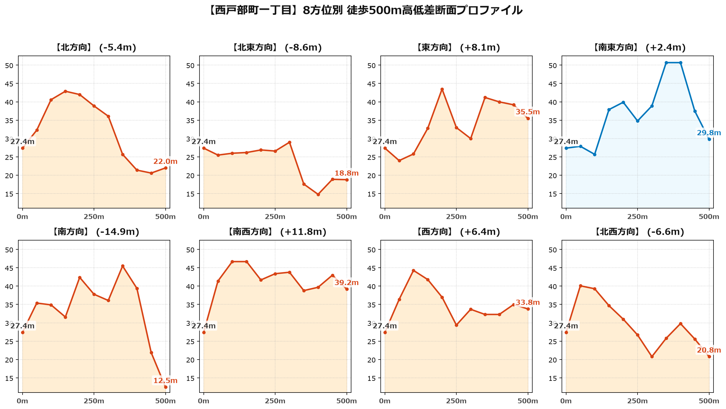 西戸部町一丁目の8方位別500m高低差断面プロファイル
