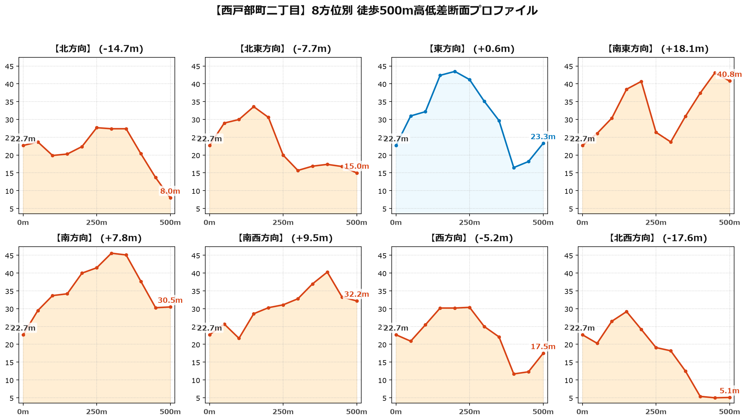 西戸部町二丁目の8方位別500m高低差断面プロファイル