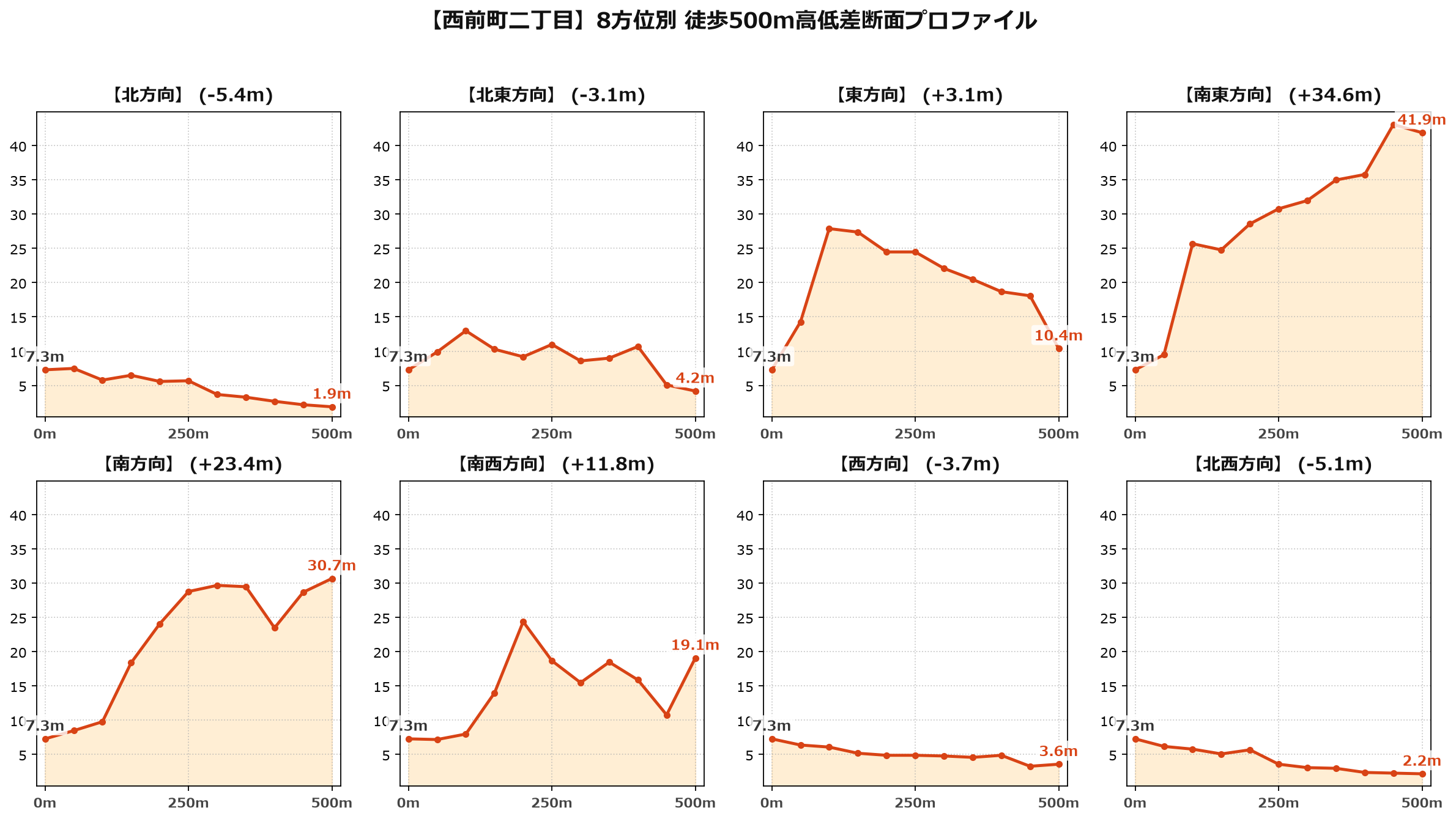 西前町二丁目の8方位別500m高低差断面プロファイル