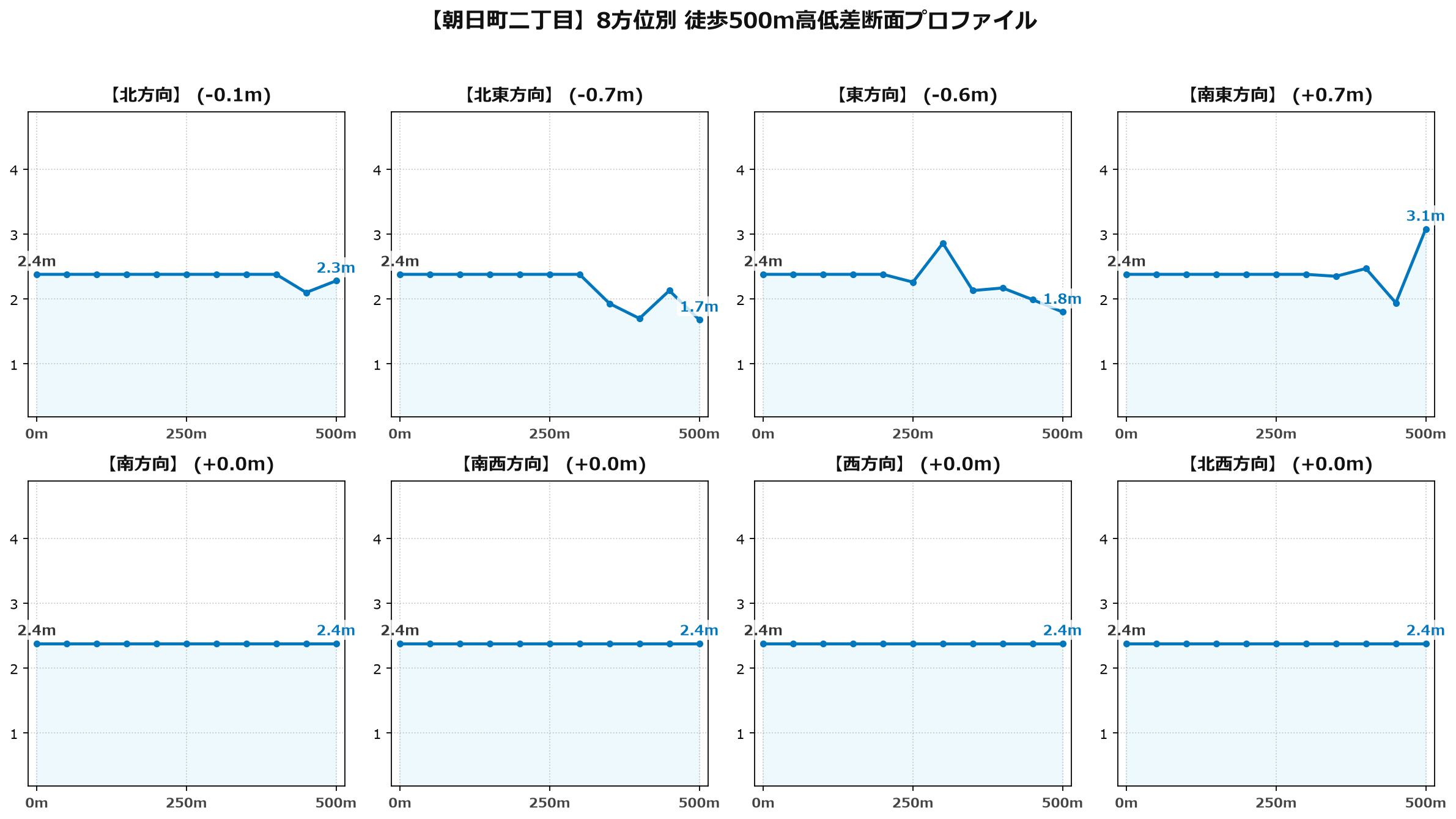 朝日町二丁目の8方位別500m高低差断面プロファイル