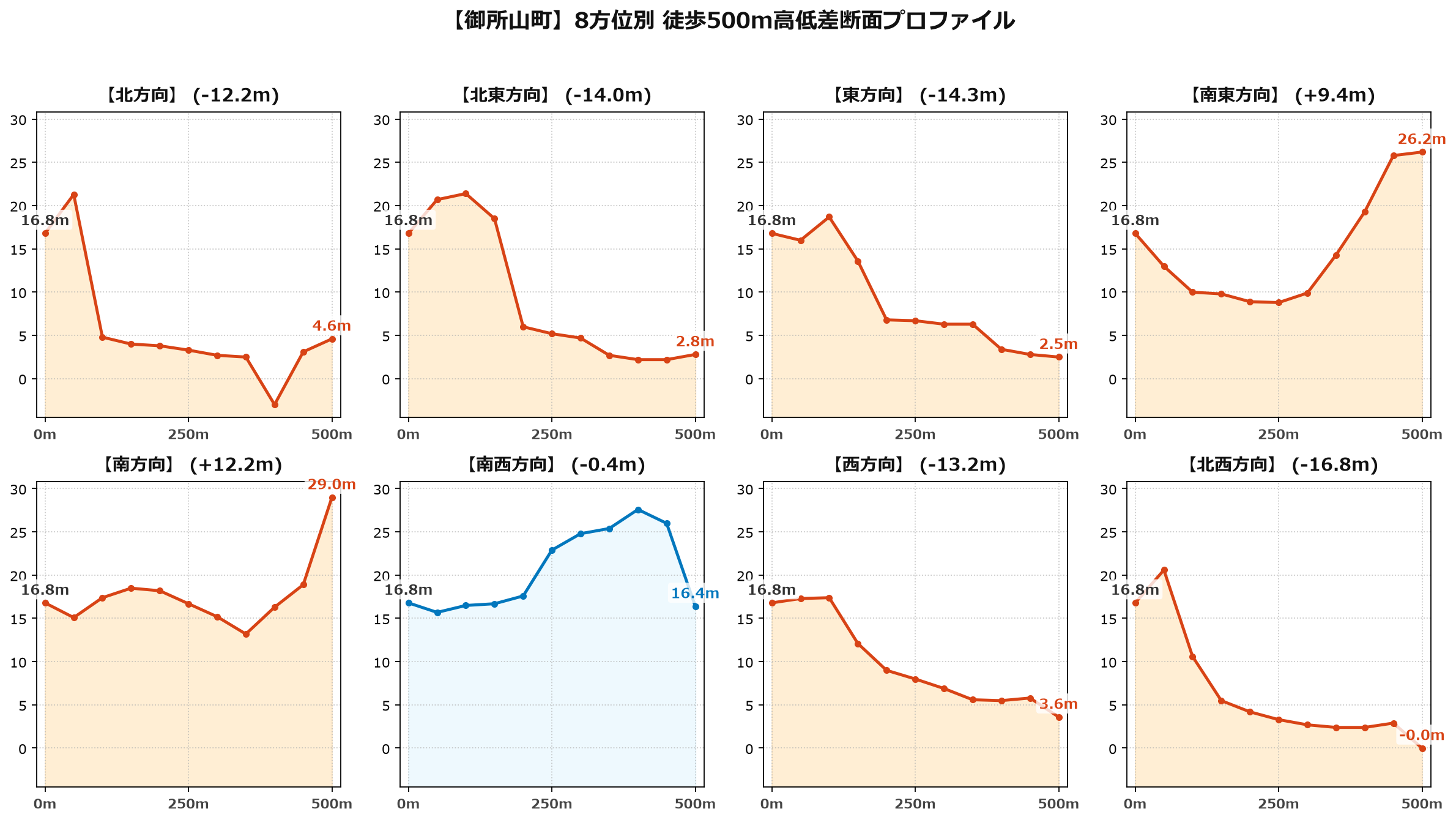 御所山町の8方位別500m高低差断面プロファイル