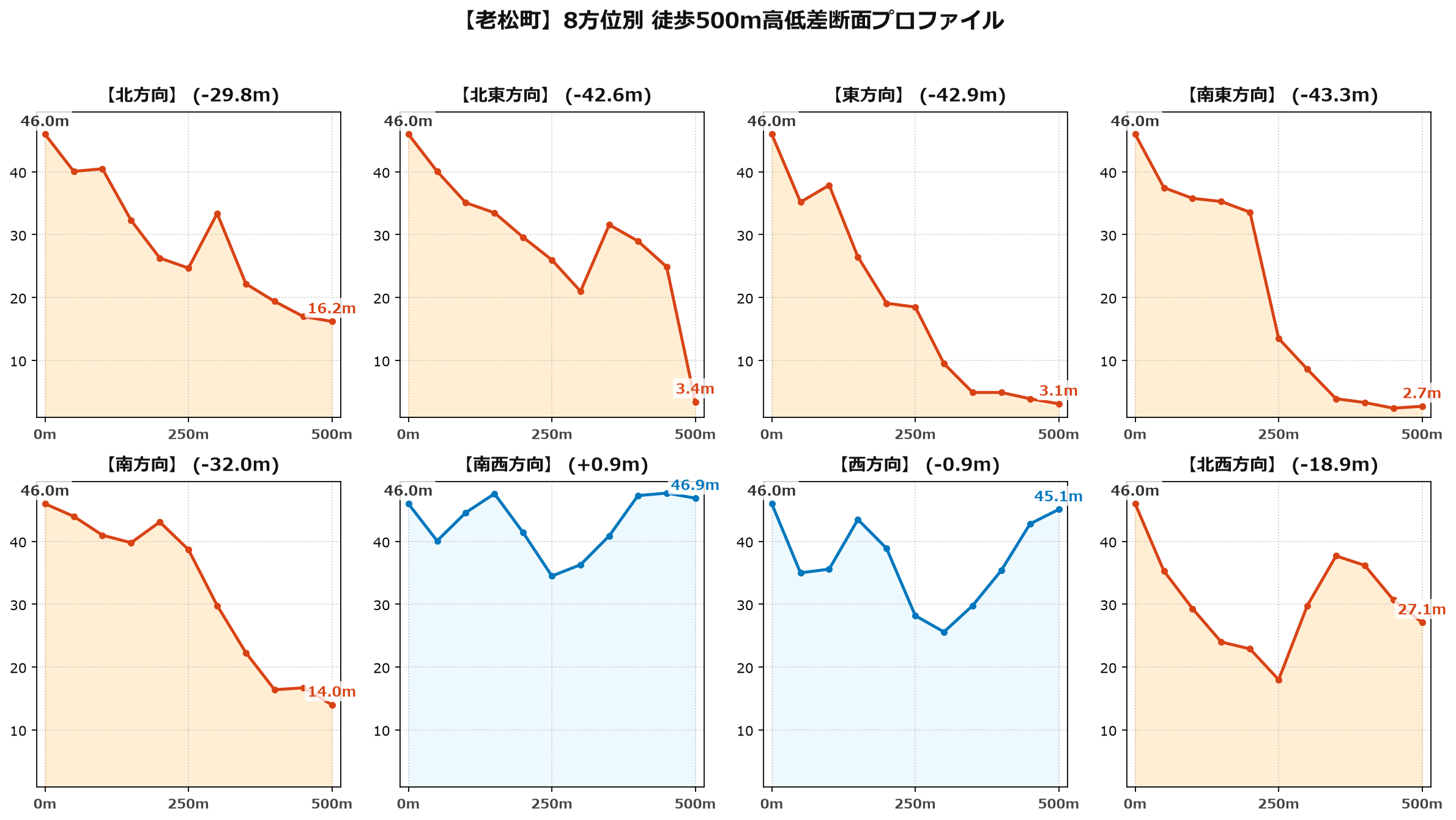 老松町の8方位別500m高低差断面プロファイル