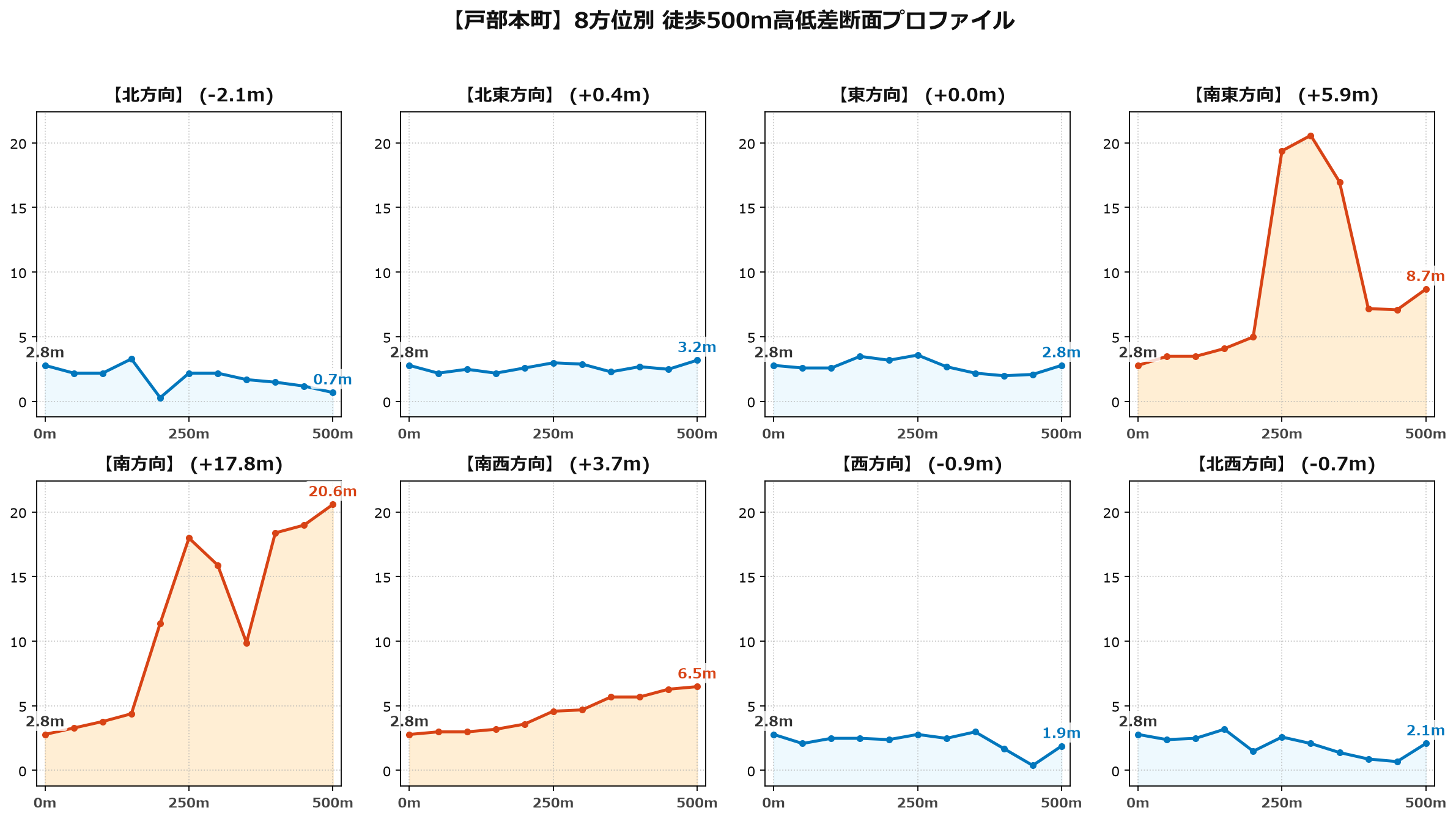 戸部本町の8方位別500m高低差断面プロファイル