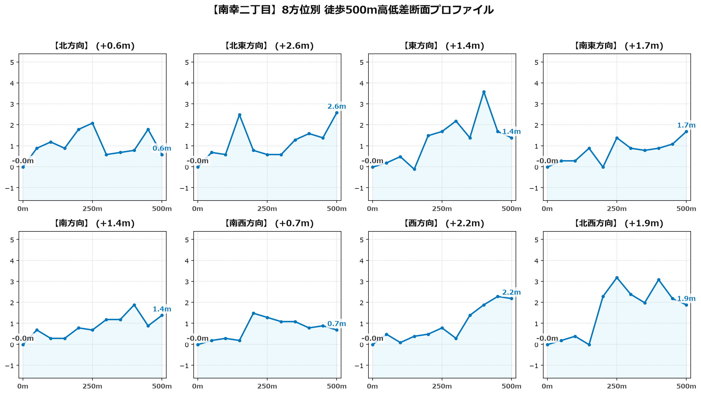 南幸二丁目の8方位別500m高低差断面プロファイル