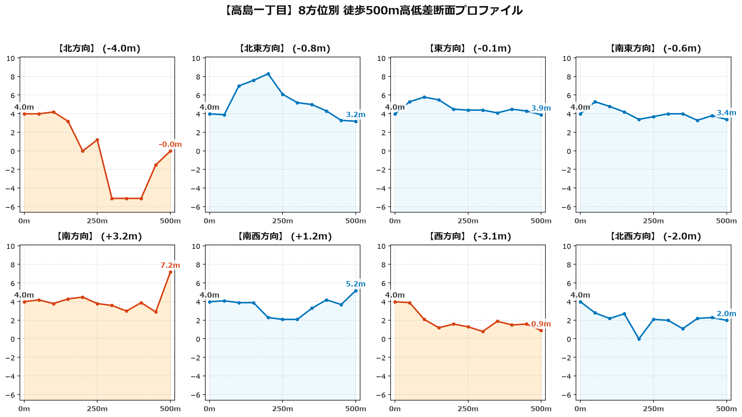 高島一丁目の8方位別500m高低差断面プロファイル