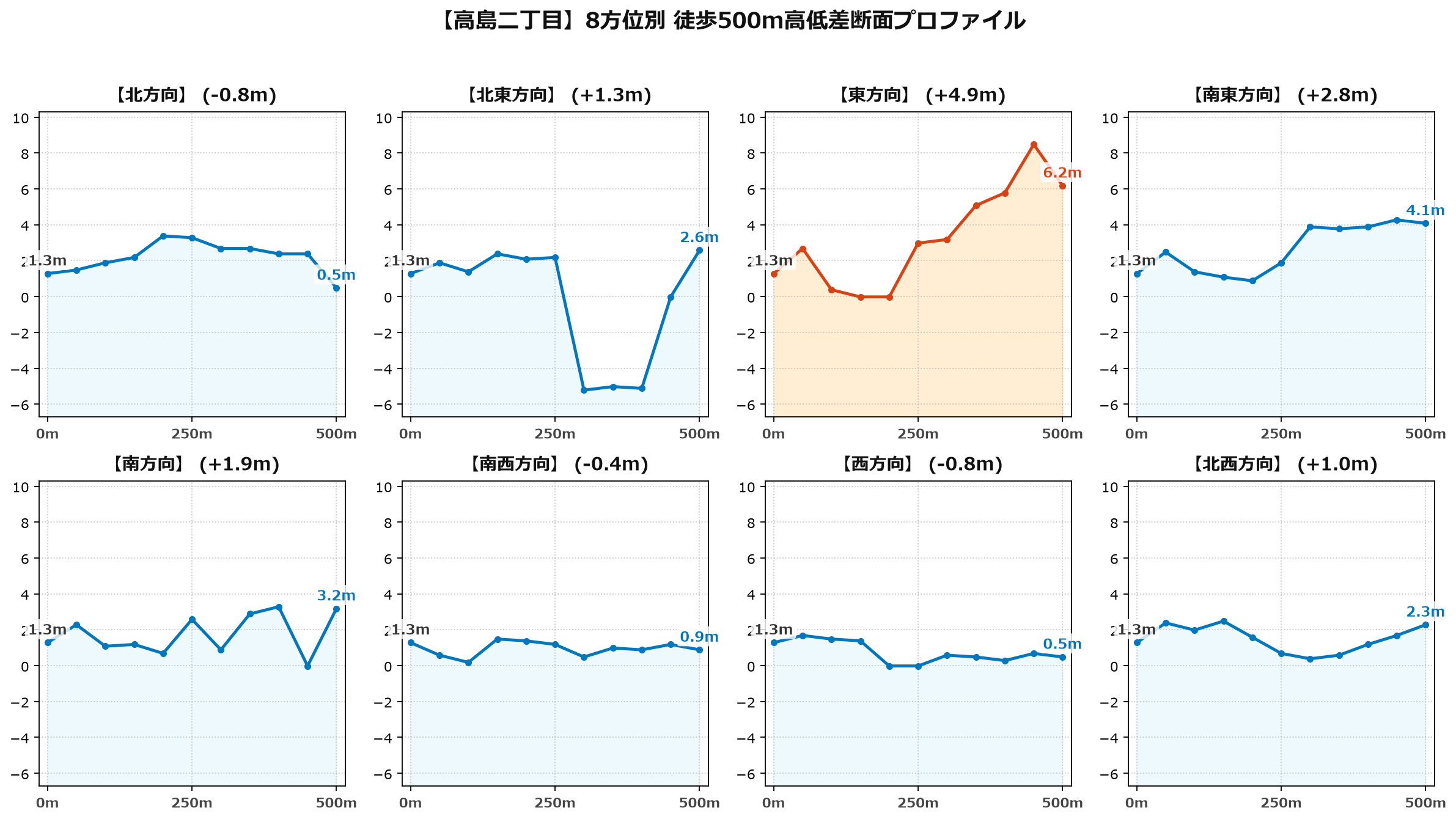 高島二丁目の8方位別500m高低差断面プロファイル