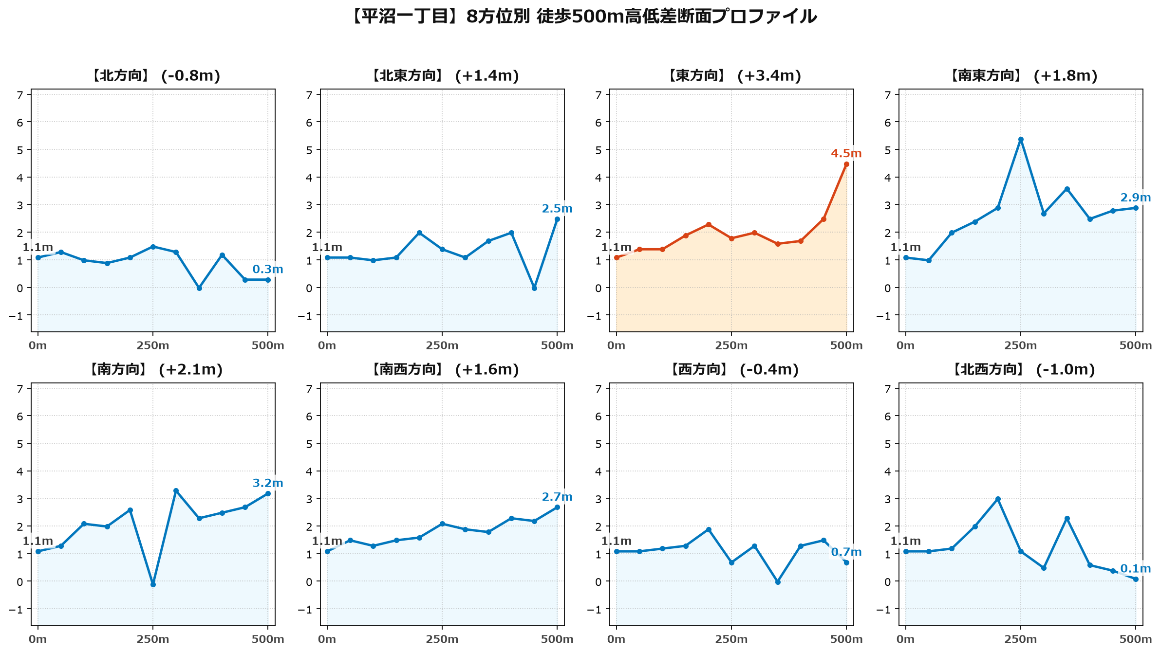 平沼一丁目の8方位別500m高低差断面プロファイル