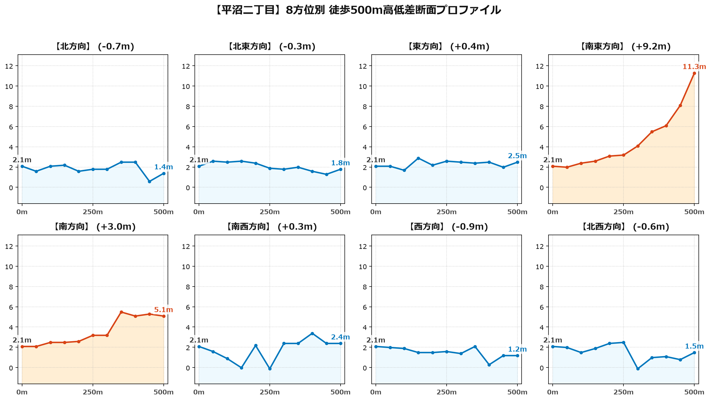 平沼二丁目の8方位別500m高低差断面プロファイル