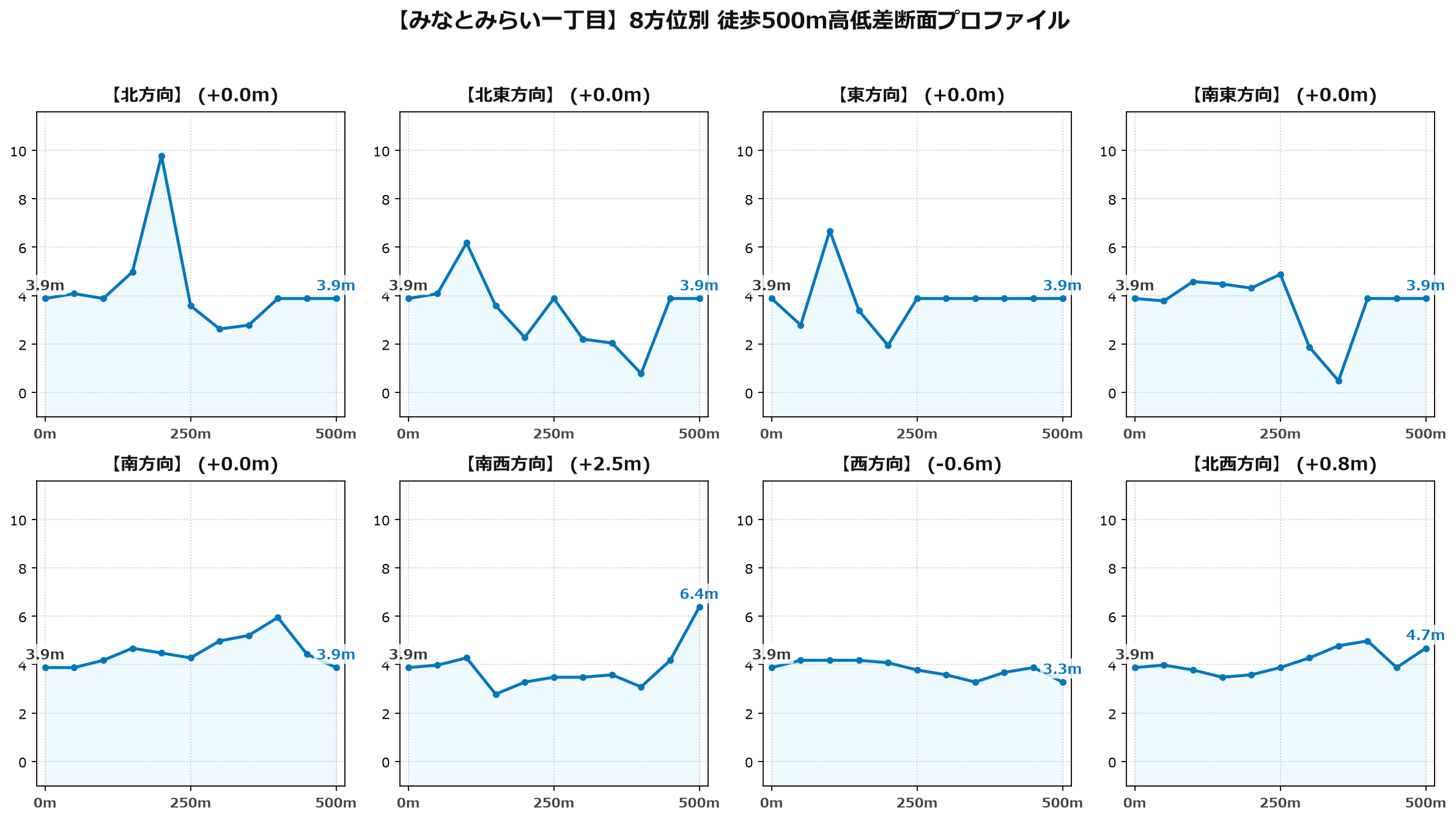 みなとみらい一丁目の8方位別500m高低差断面プロファイル