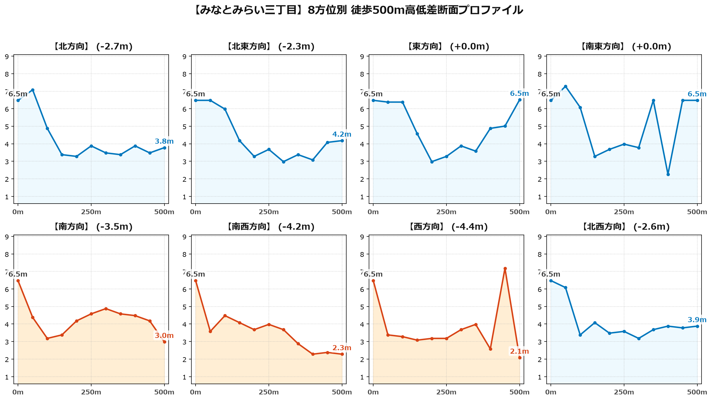 みなとみらい三丁目の8方位別500m高低差断面プロファイル