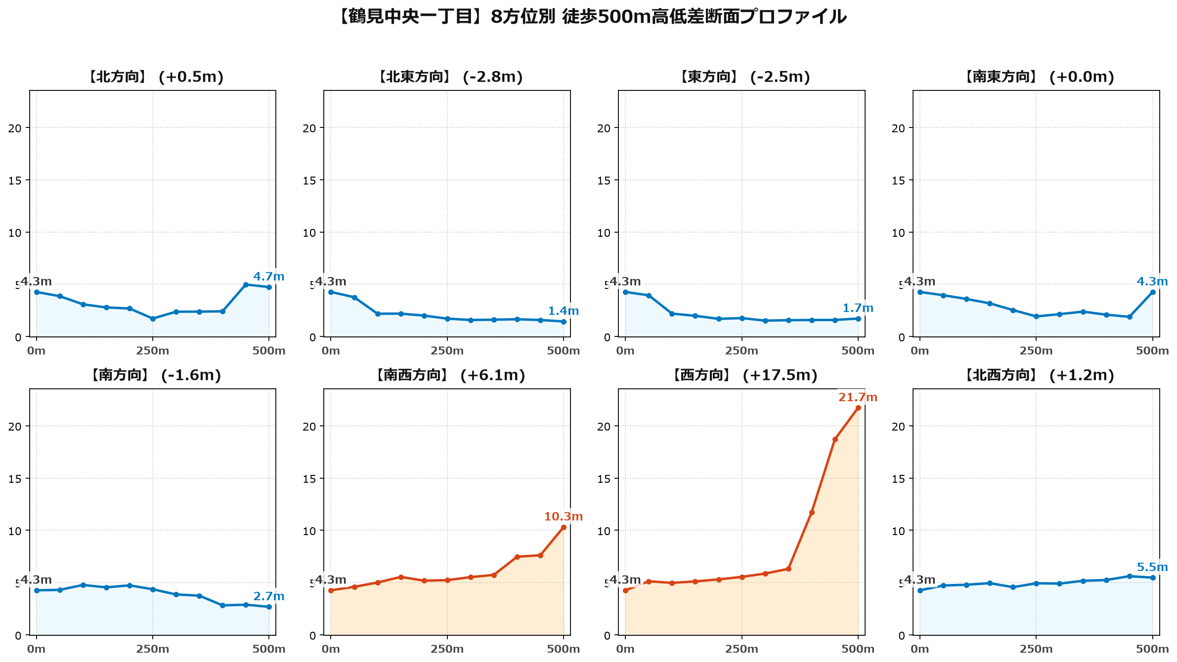 鶴見中央一丁目の8方位別500m高低差断面プロファイル