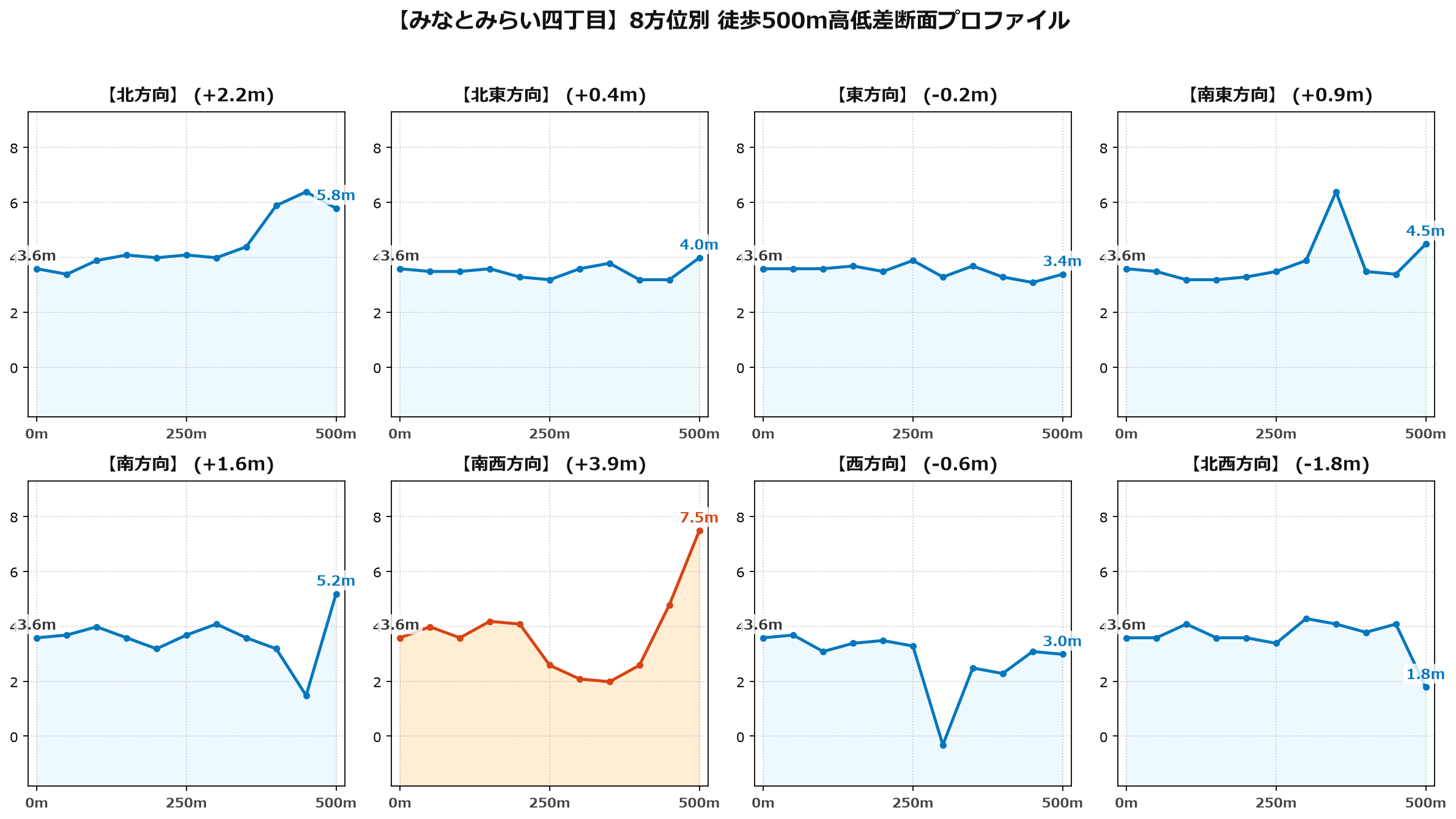 みなとみらい四丁目の8方位別500m高低差断面プロファイル