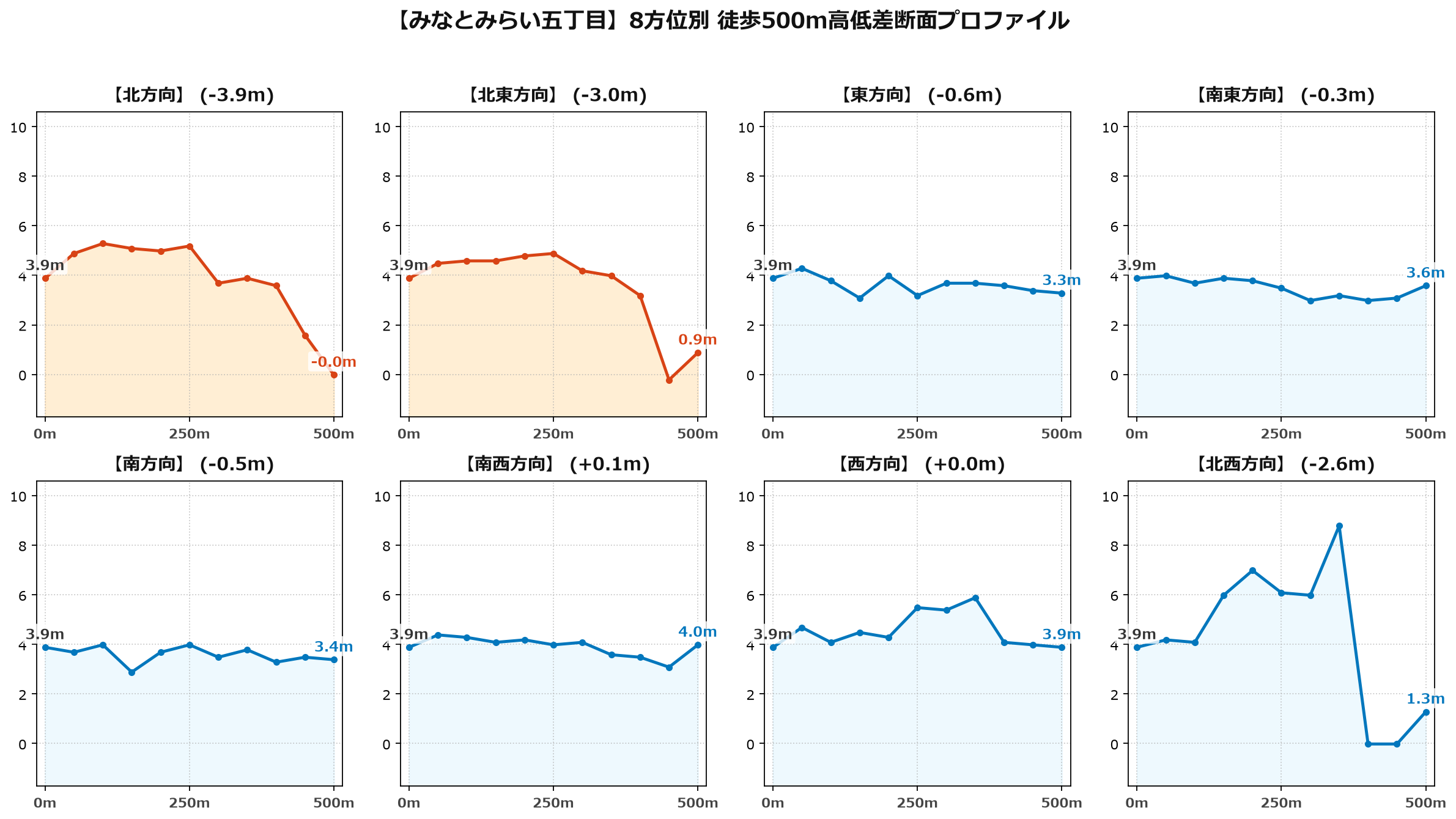 みなとみらい五丁目の8方位別500m高低差断面プロファイル