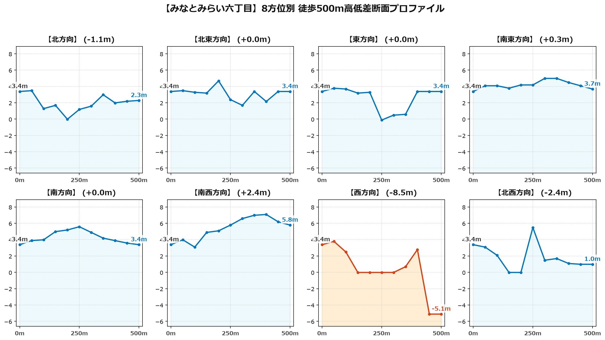 みなとみらい六丁目の8方位別500m高低差断面プロファイル