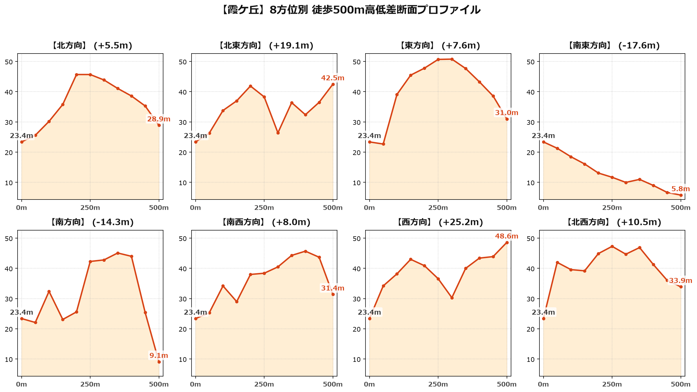 霞ケ丘の8方位別500m高低差断面プロファイル