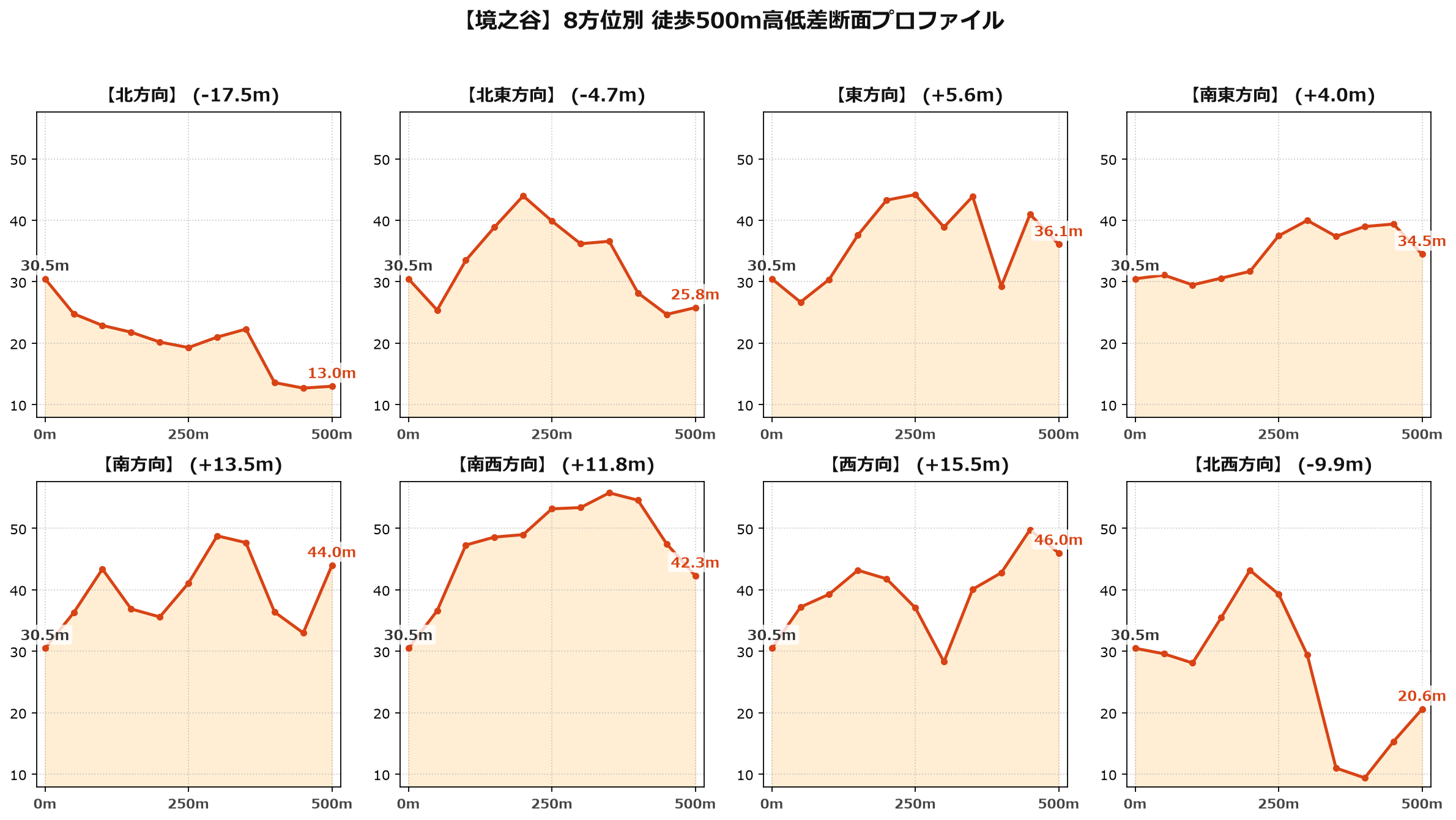境之谷の8方位別500m高低差断面プロファイル