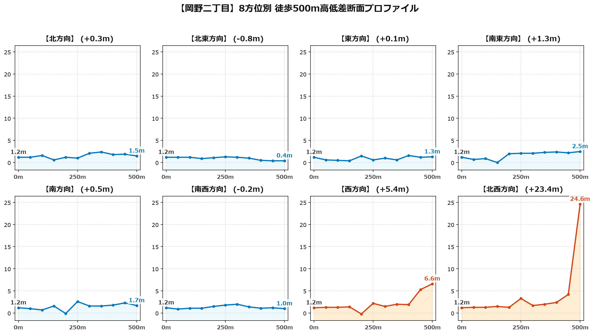 岡野二丁目の8方位別500m高低差断面プロファイル
