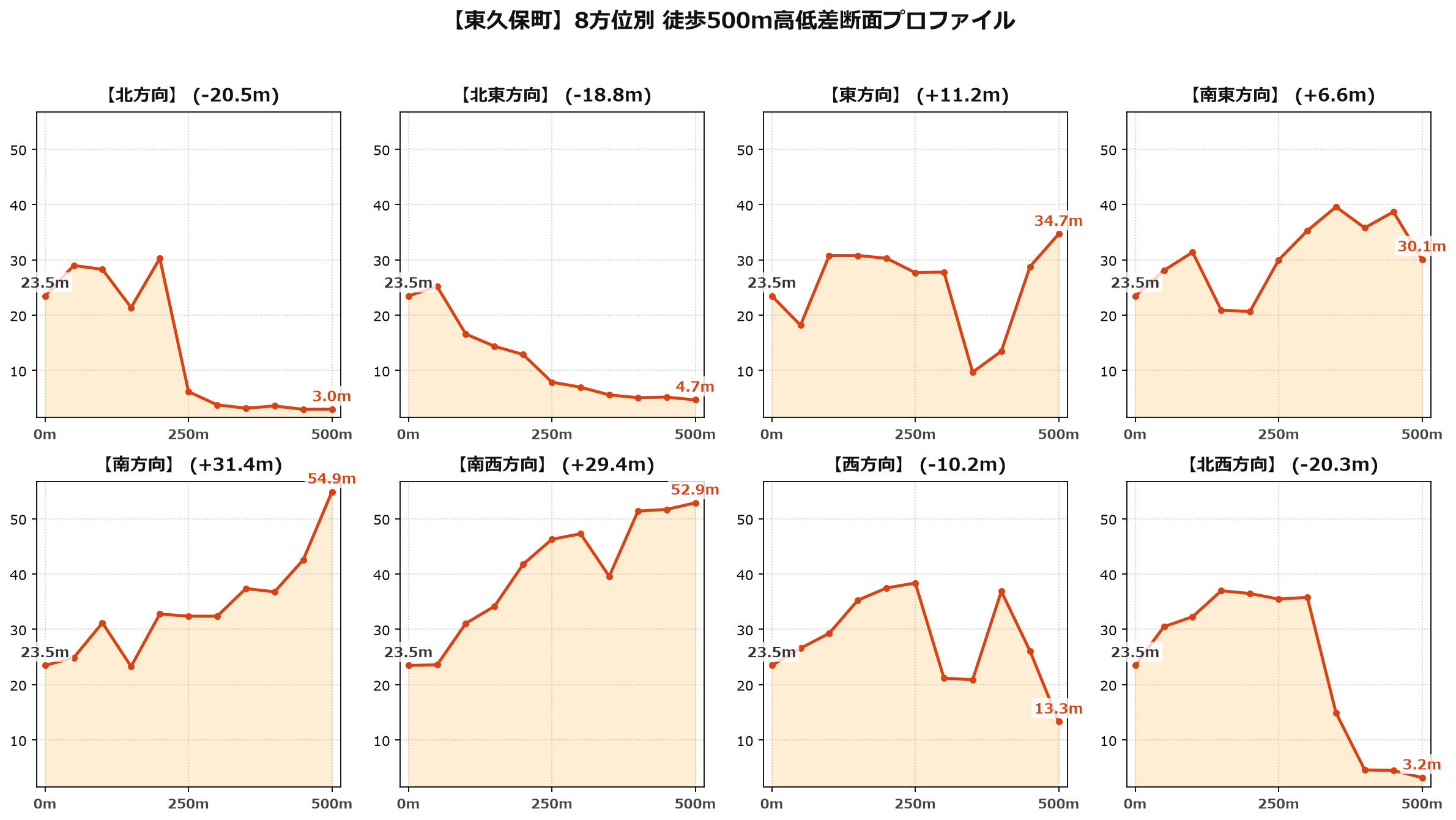 東久保町の8方位別500m高低差断面プロファイル