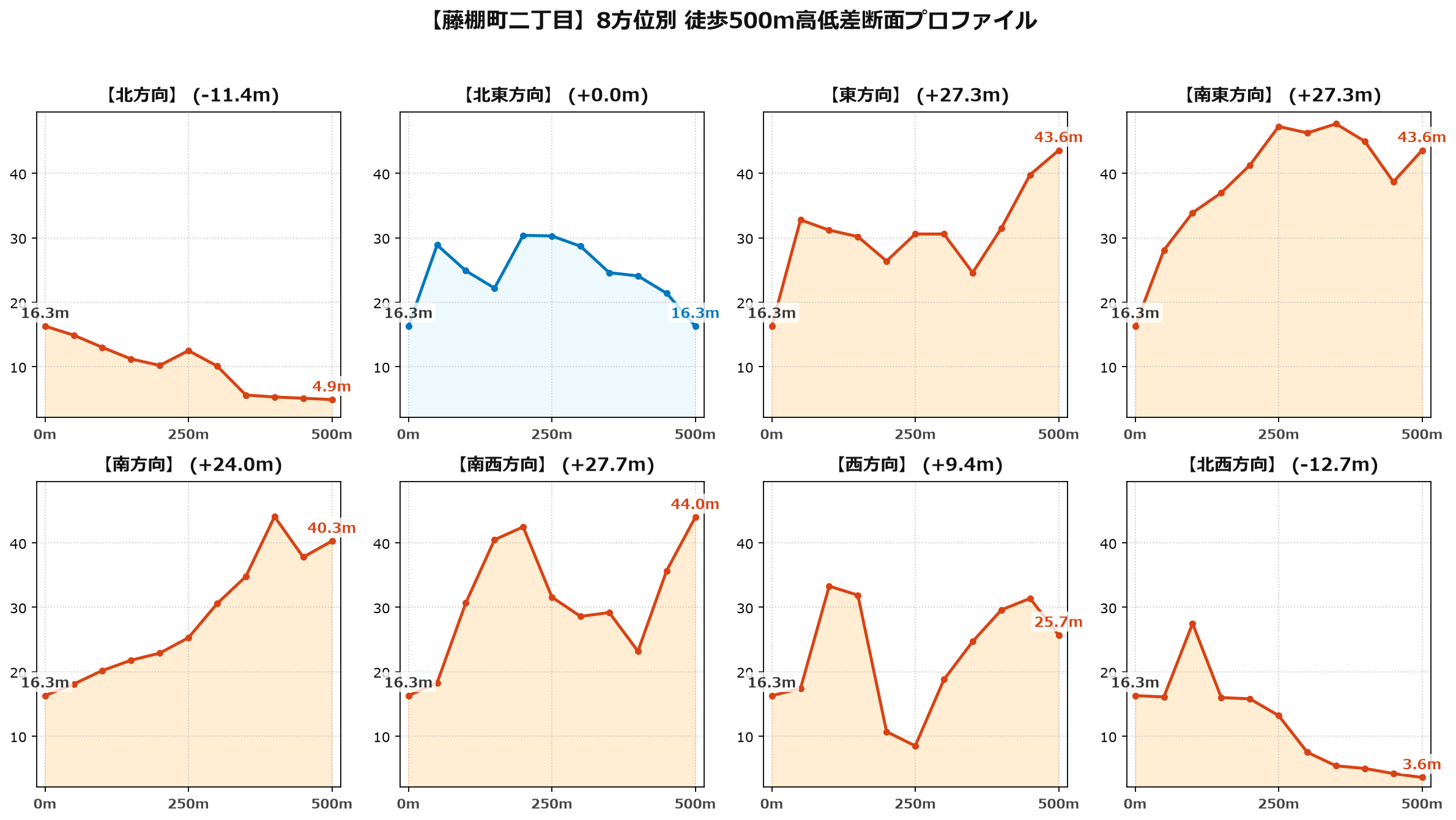 藤棚町二丁目の8方位別500m高低差断面プロファイル