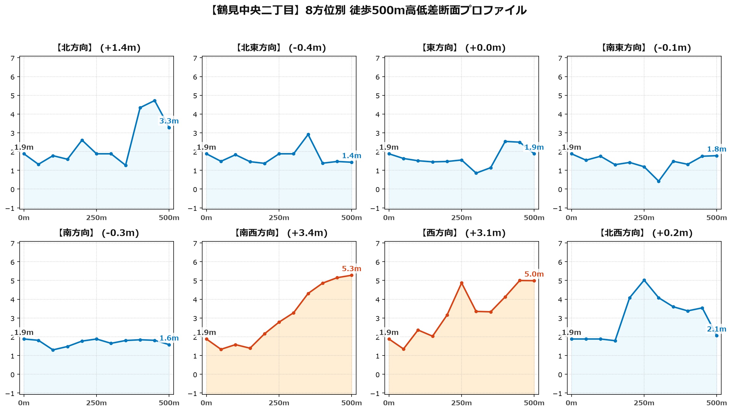 鶴見中央二丁目の8方位別500m高低差断面プロファイル