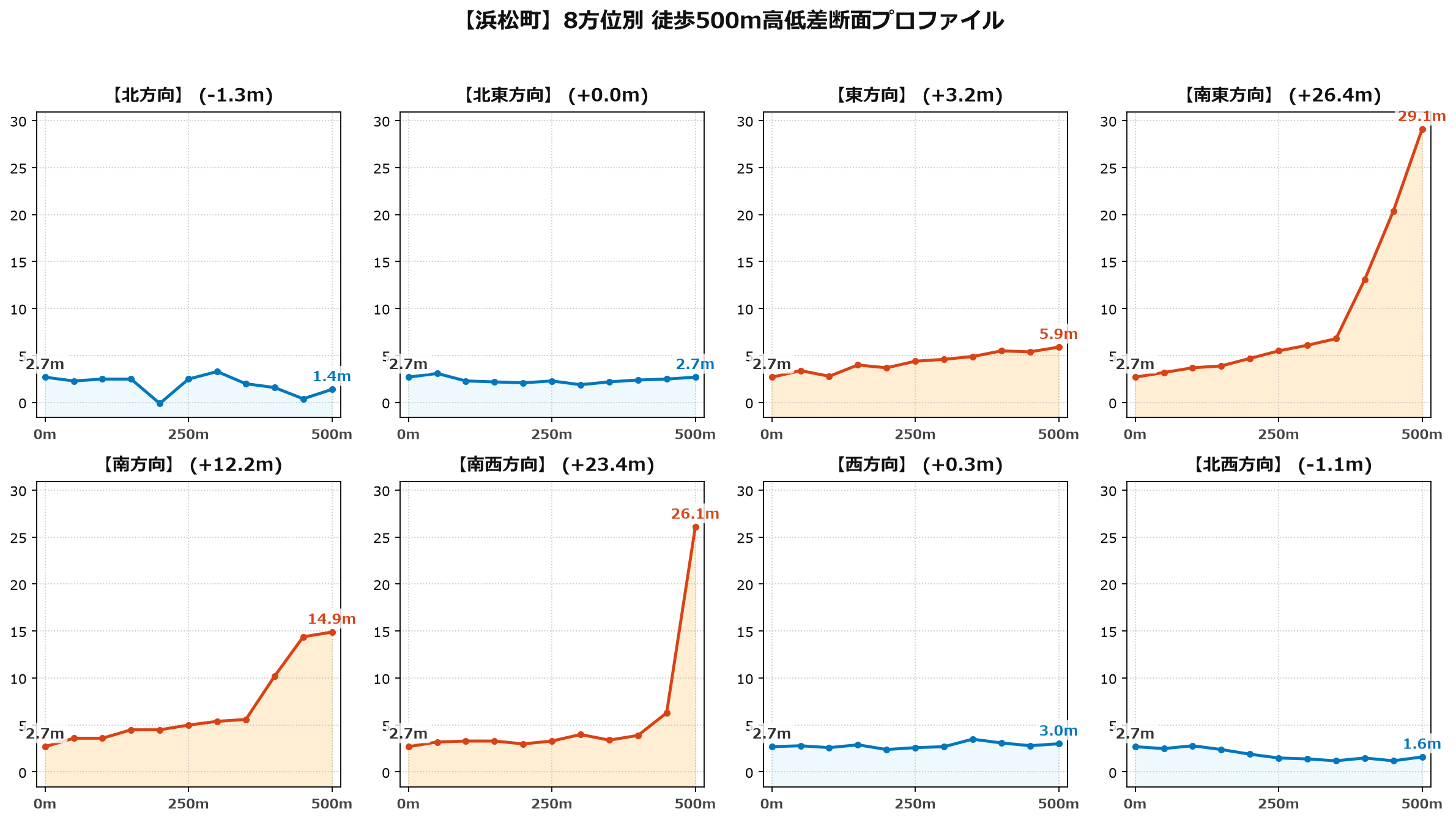 浜松町の8方位別500m高低差断面プロファイル