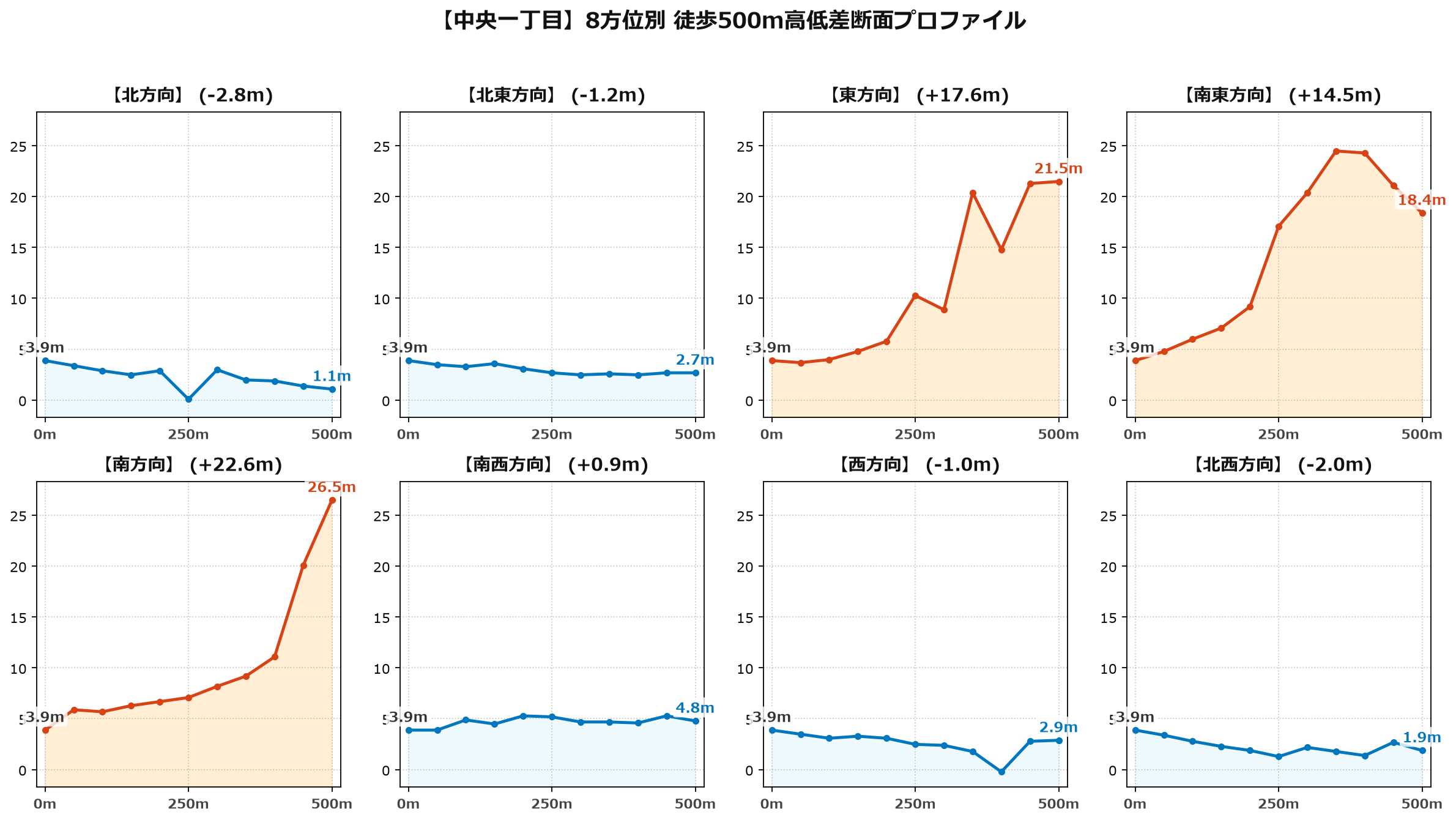 中央一丁目の8方位別500m高低差断面プロファイル