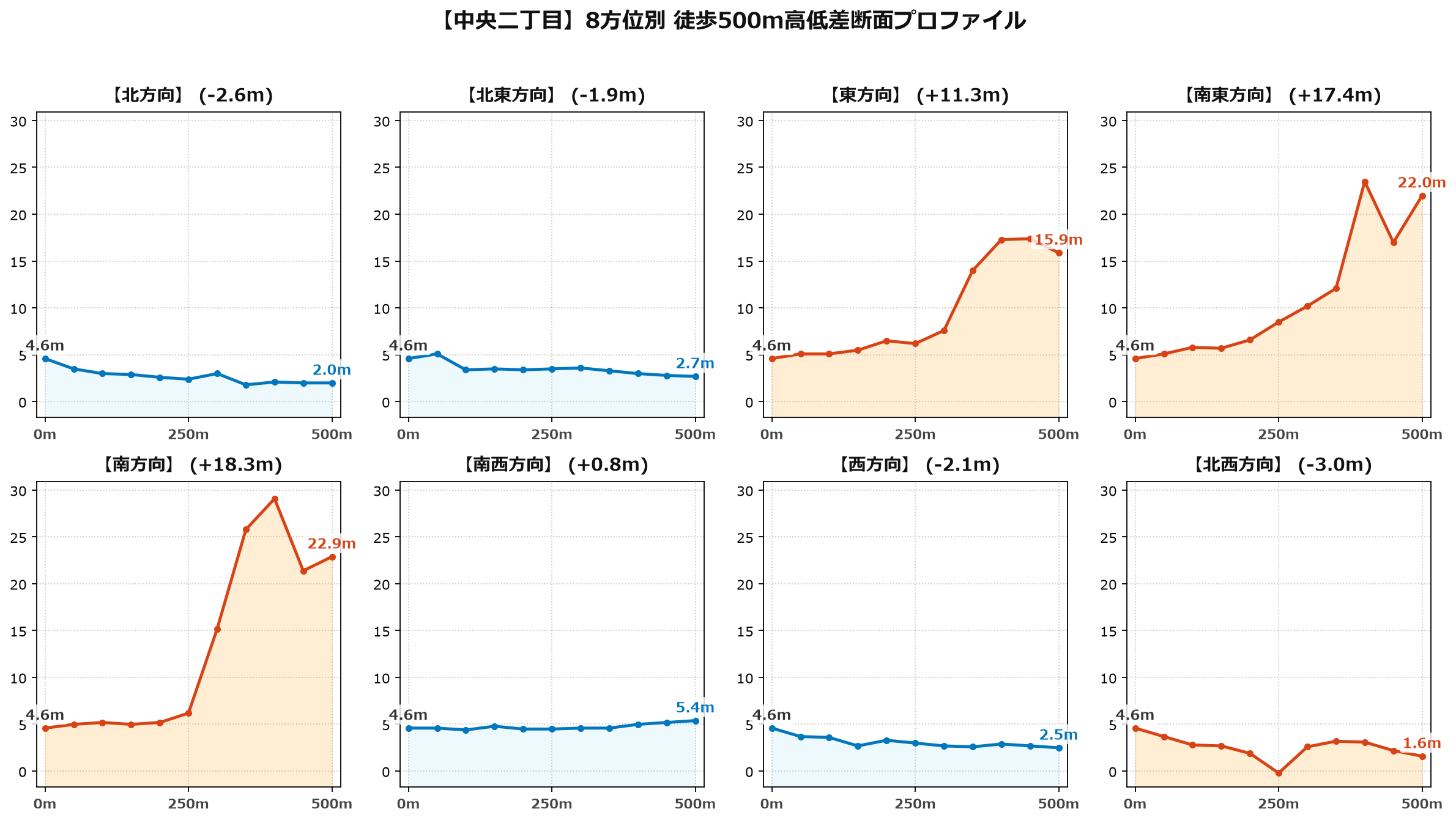 中央二丁目の8方位別500m高低差断面プロファイル
