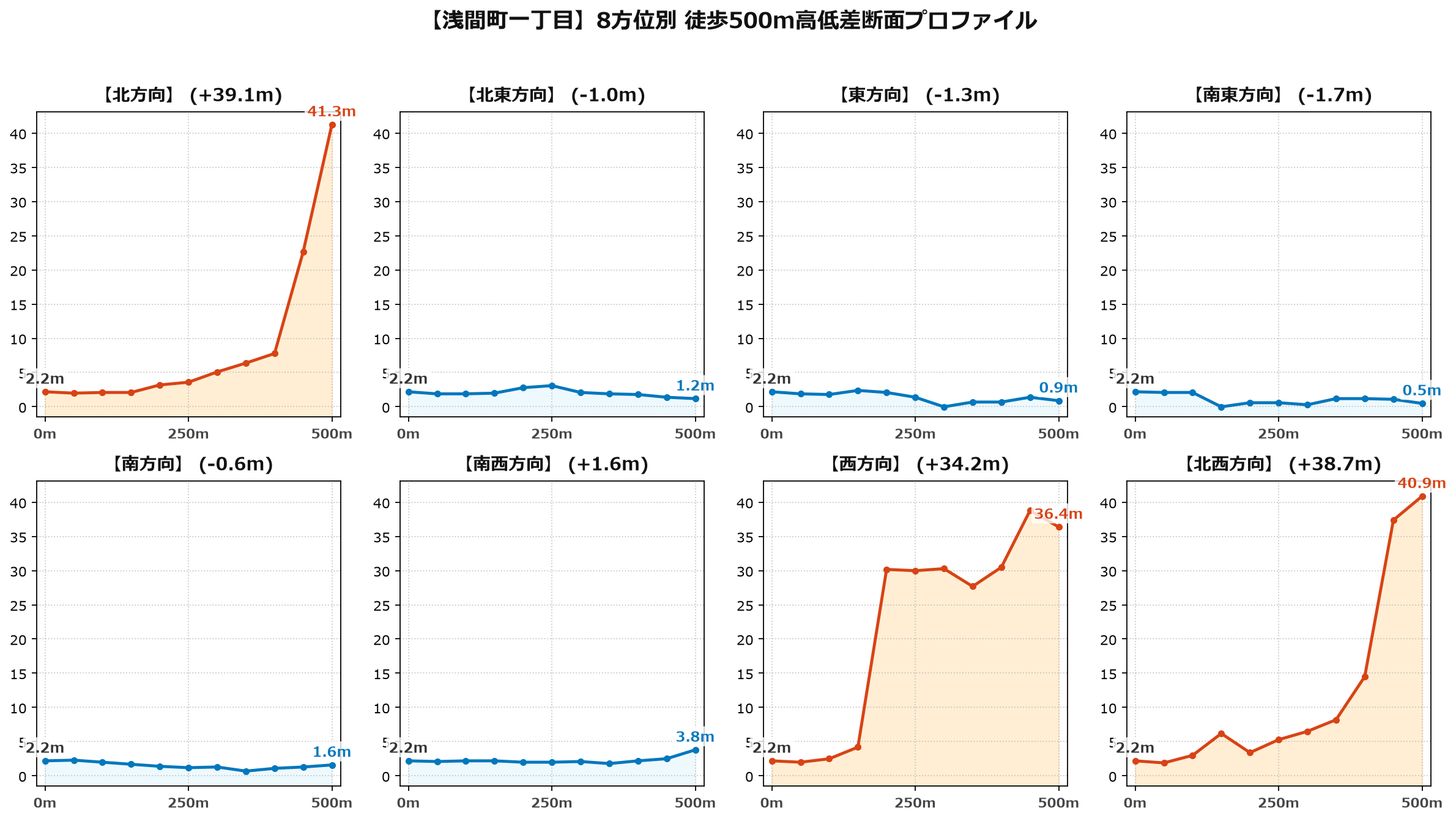 浅間町一丁目の8方位別500m高低差断面プロファイル