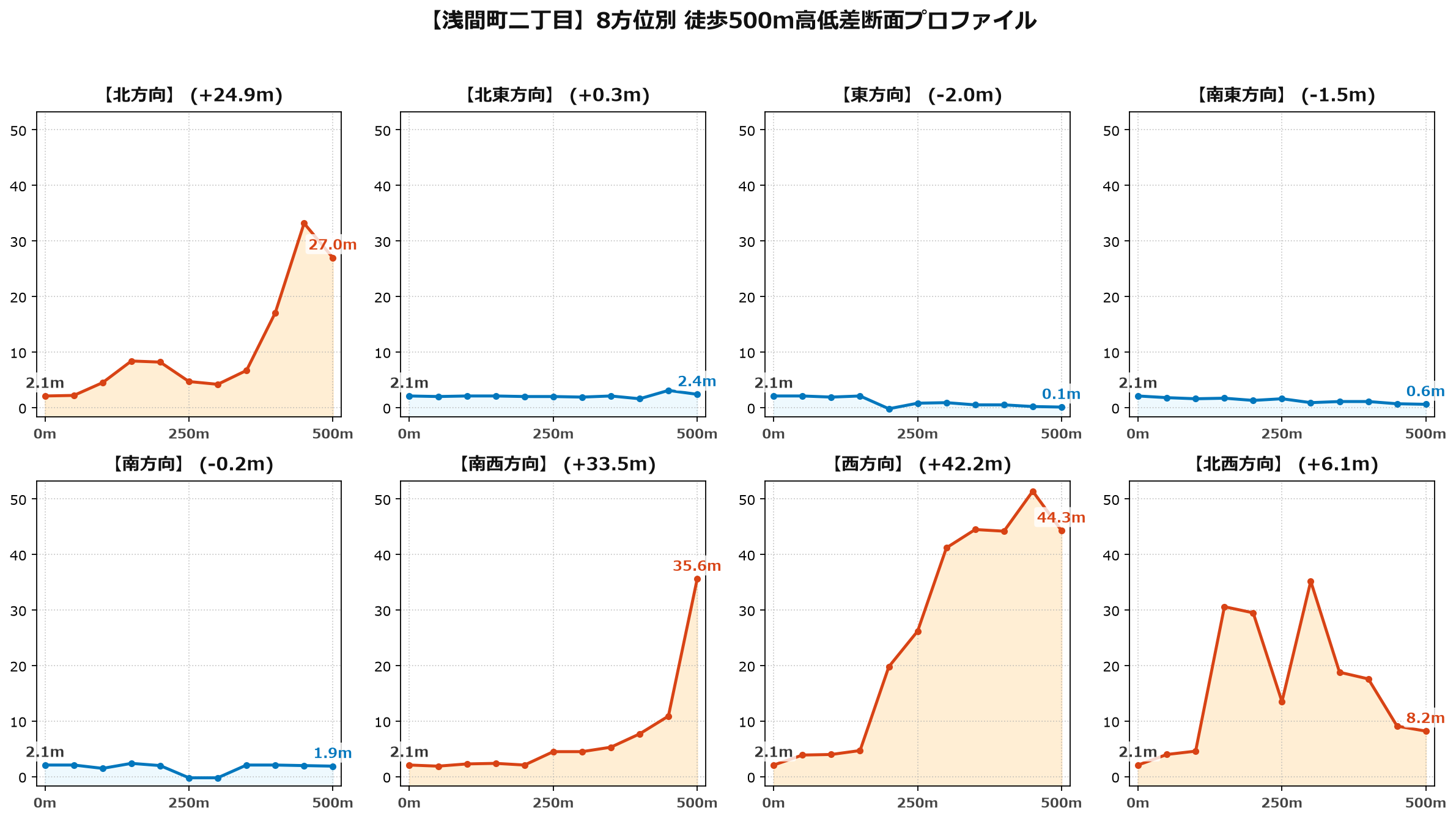浅間町二丁目の8方位別500m高低差断面プロファイル