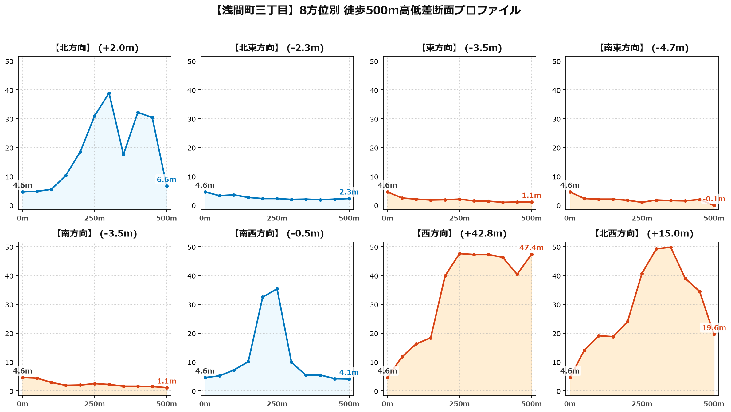 浅間町三丁目の8方位別500m高低差断面プロファイル