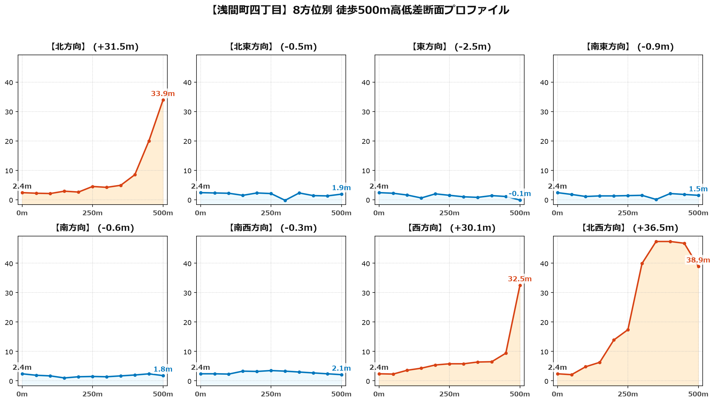 浅間町四丁目の8方位別500m高低差断面プロファイル